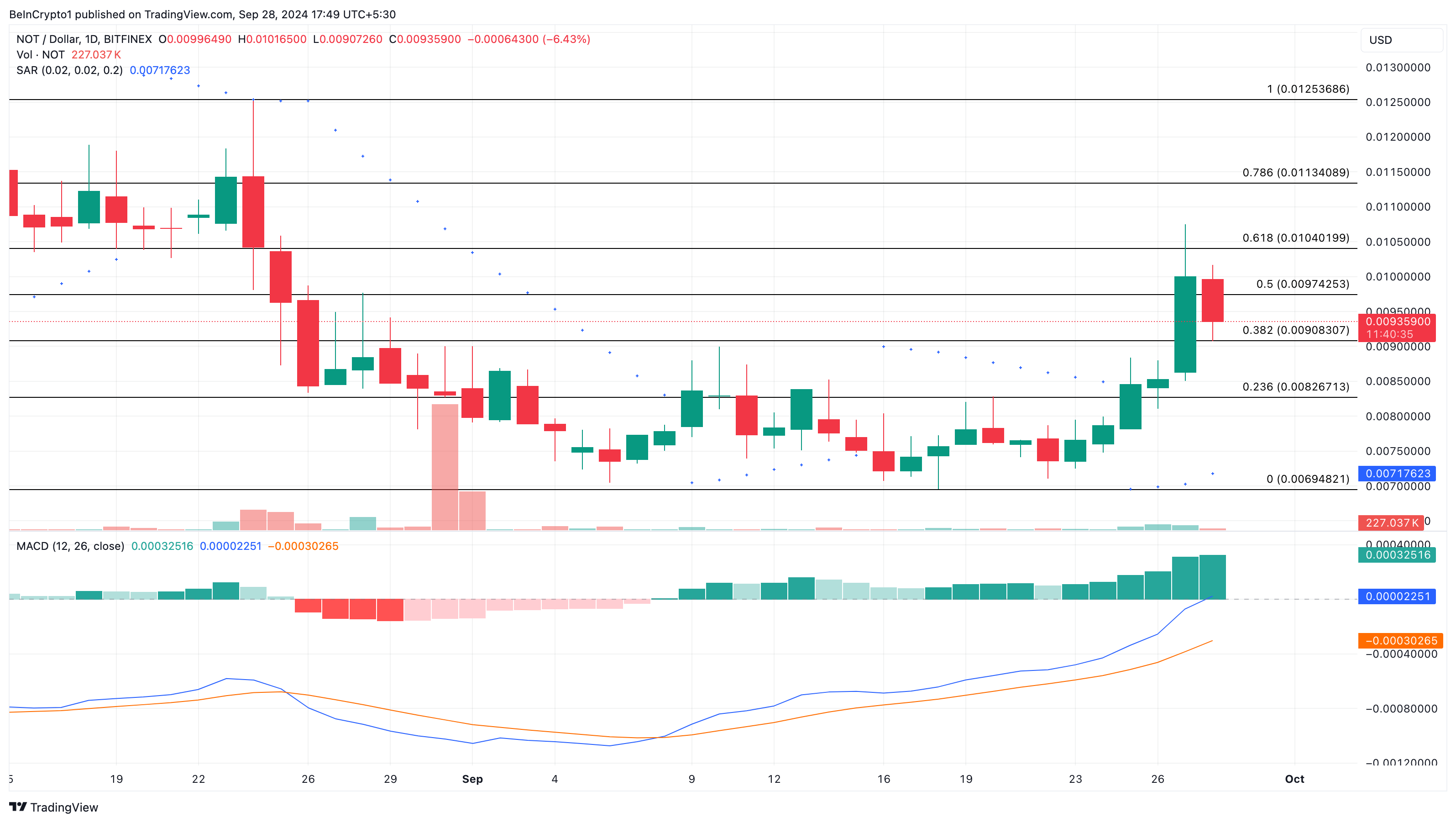 Notcoin Daily Price Analysis