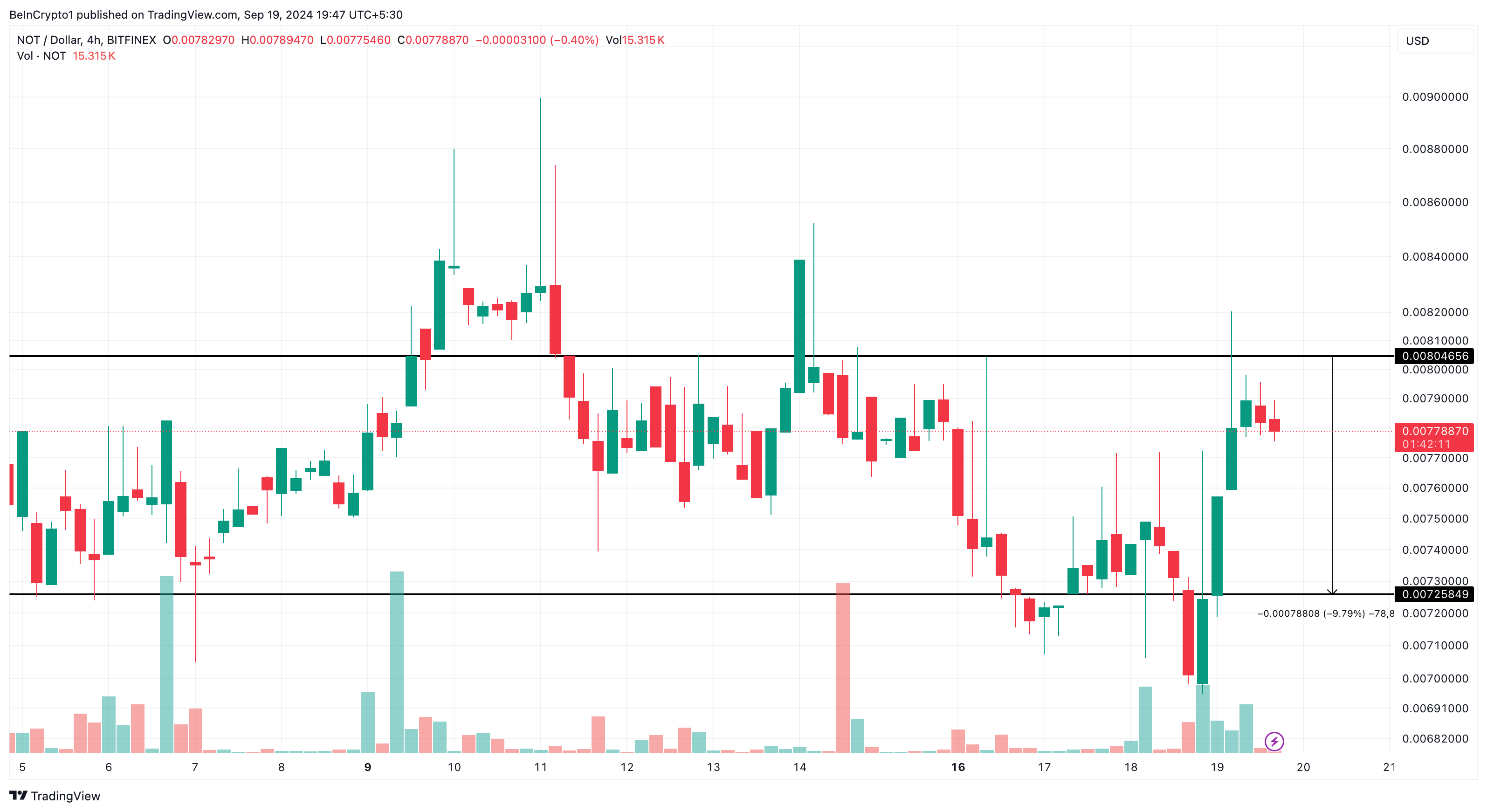 Notcoin 4-Hour Analysis. 