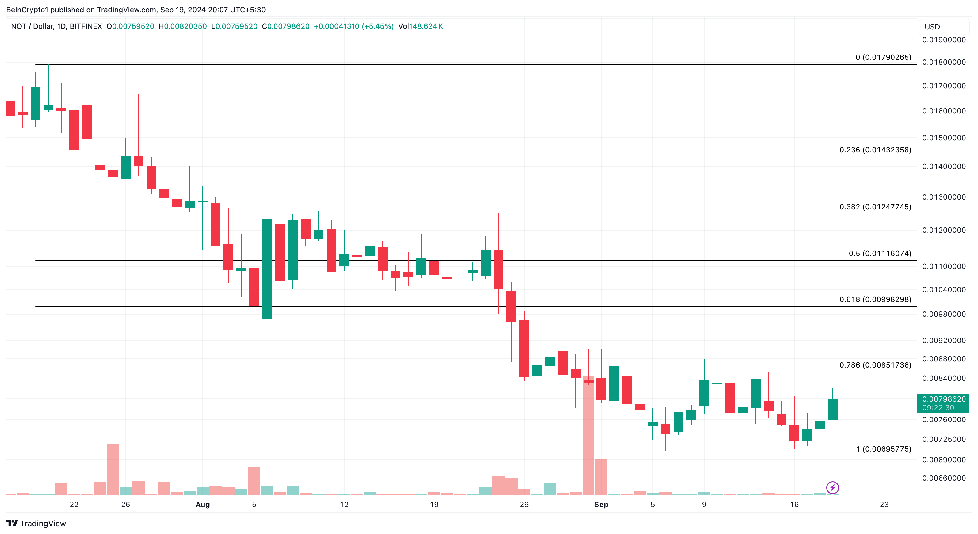 Notcoin Daily Price Analysis. 
