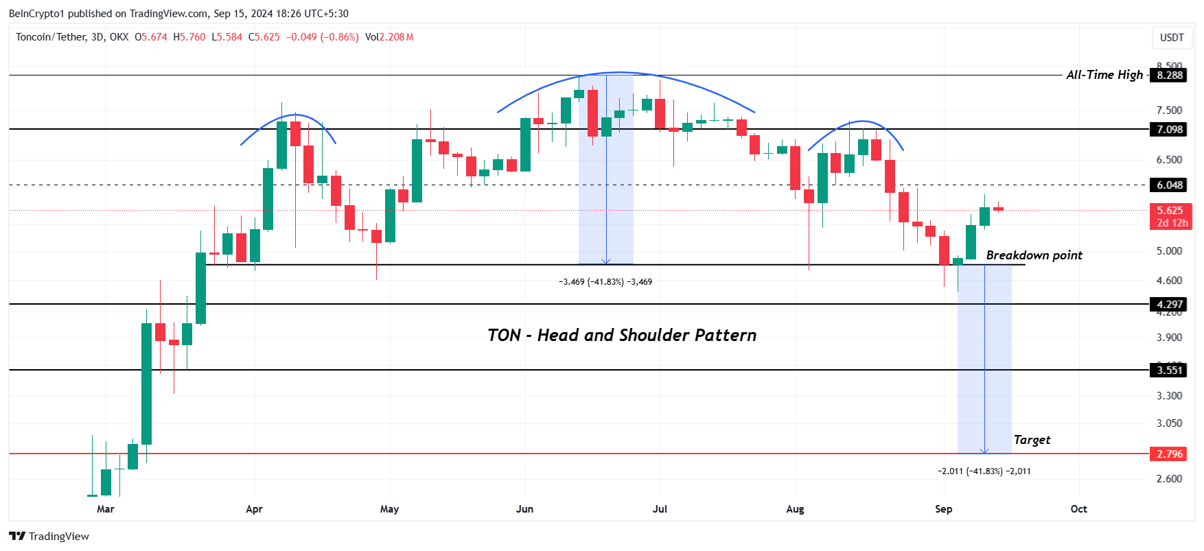 Toncoin Price Analysis. 