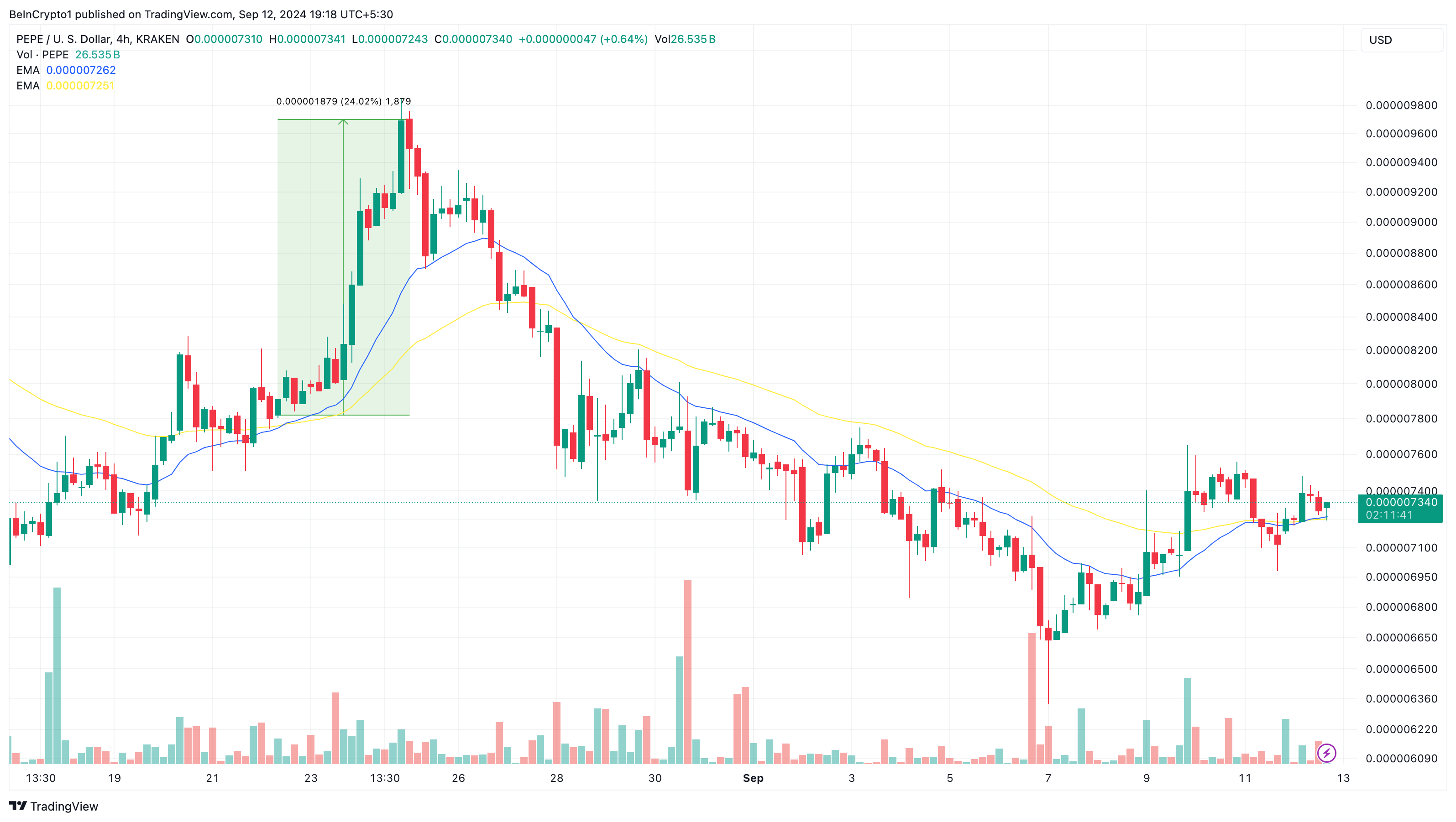 Pepe 4-Hour Analysis. 
