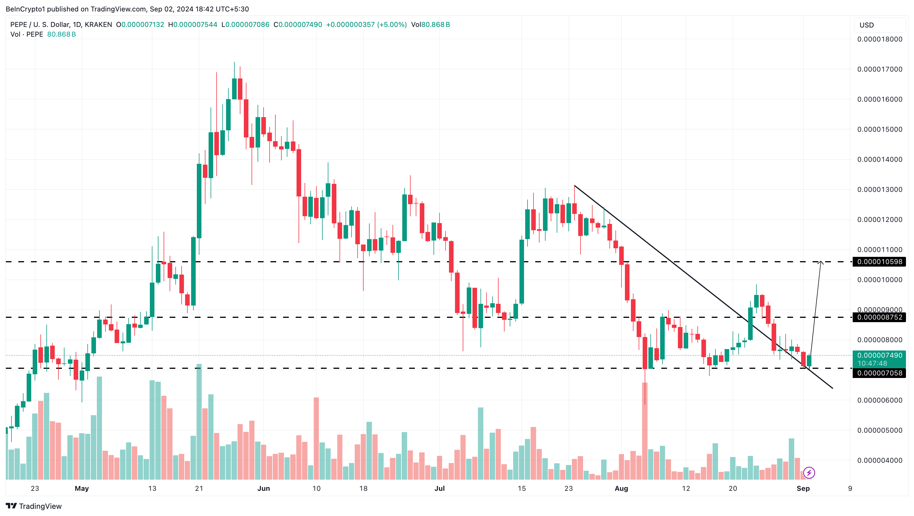 Pepe Daily Analysis. 
