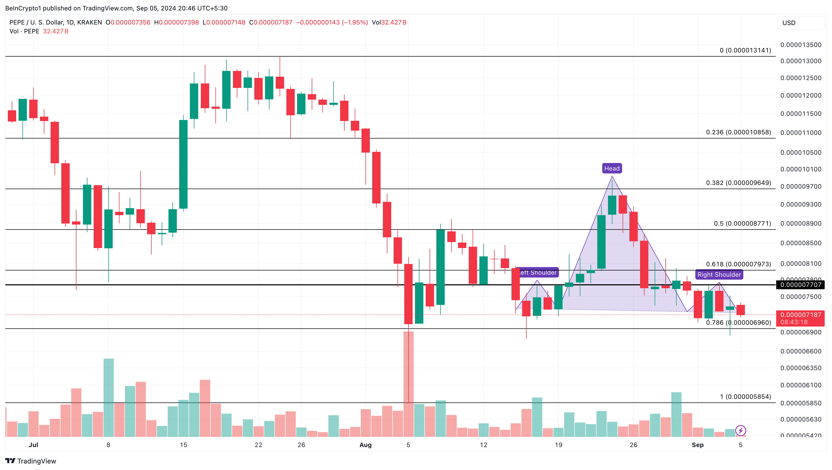 PEPE Daily Analysis. 