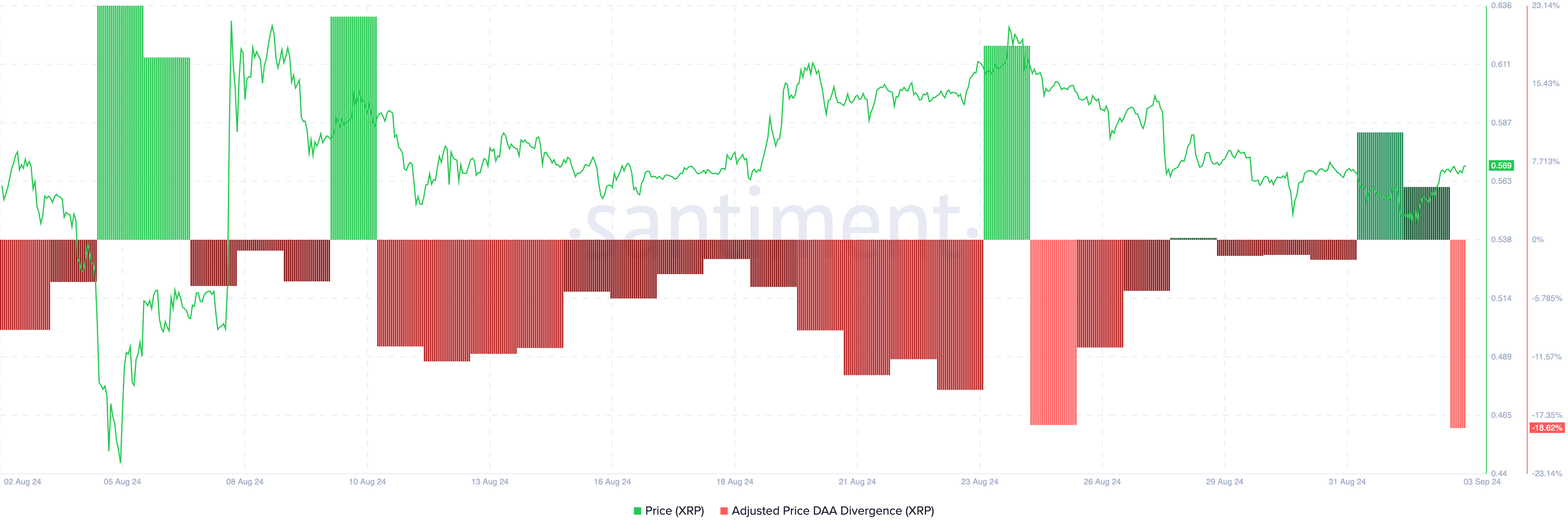 Ripple Price DAA divergence. 