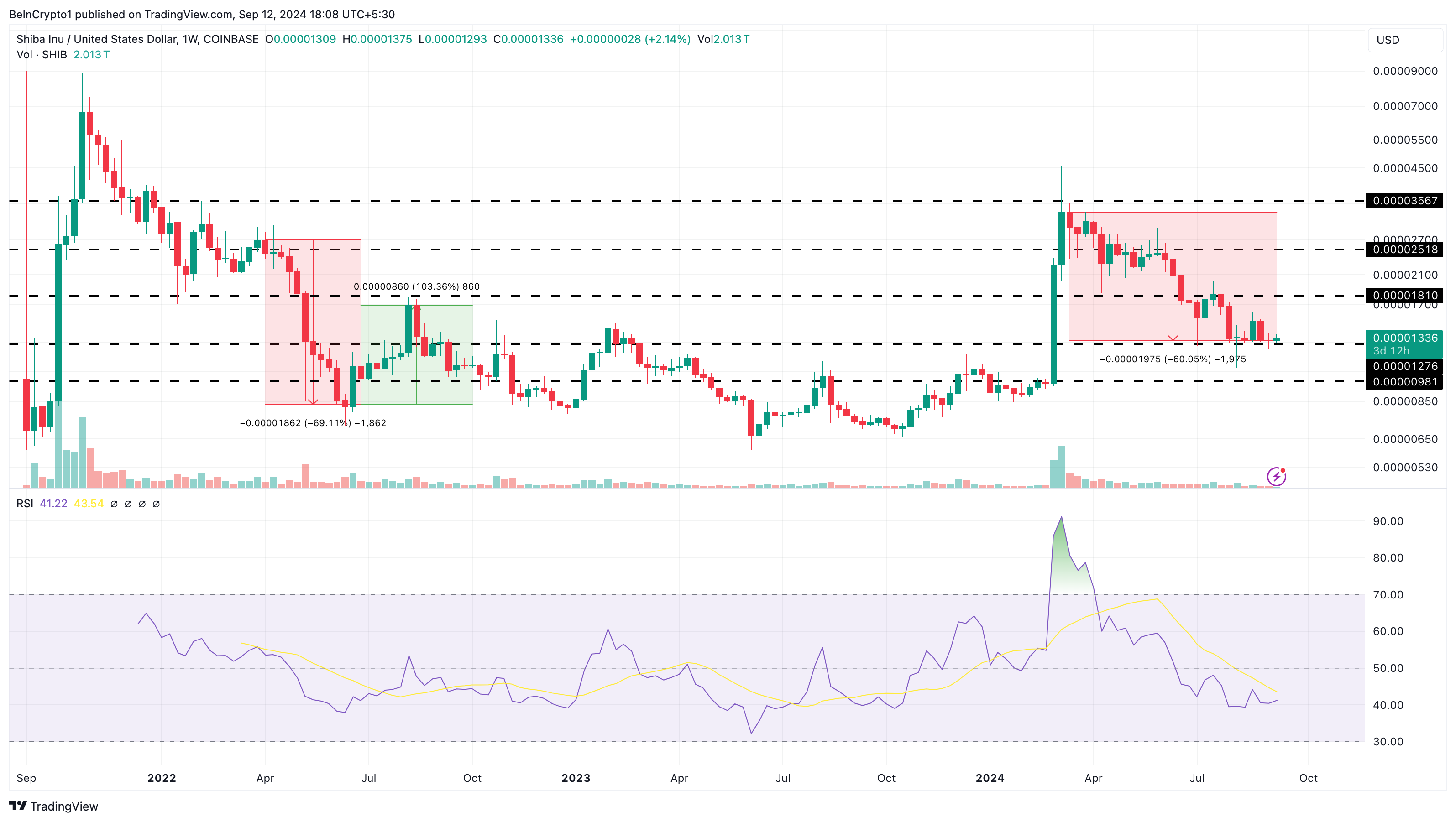 Shiba Inu Weekly Analysis. 