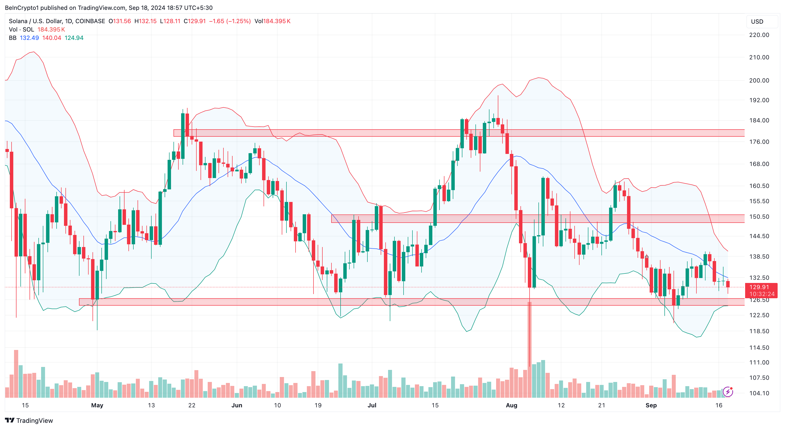 Solana Daily Price Analysis. 