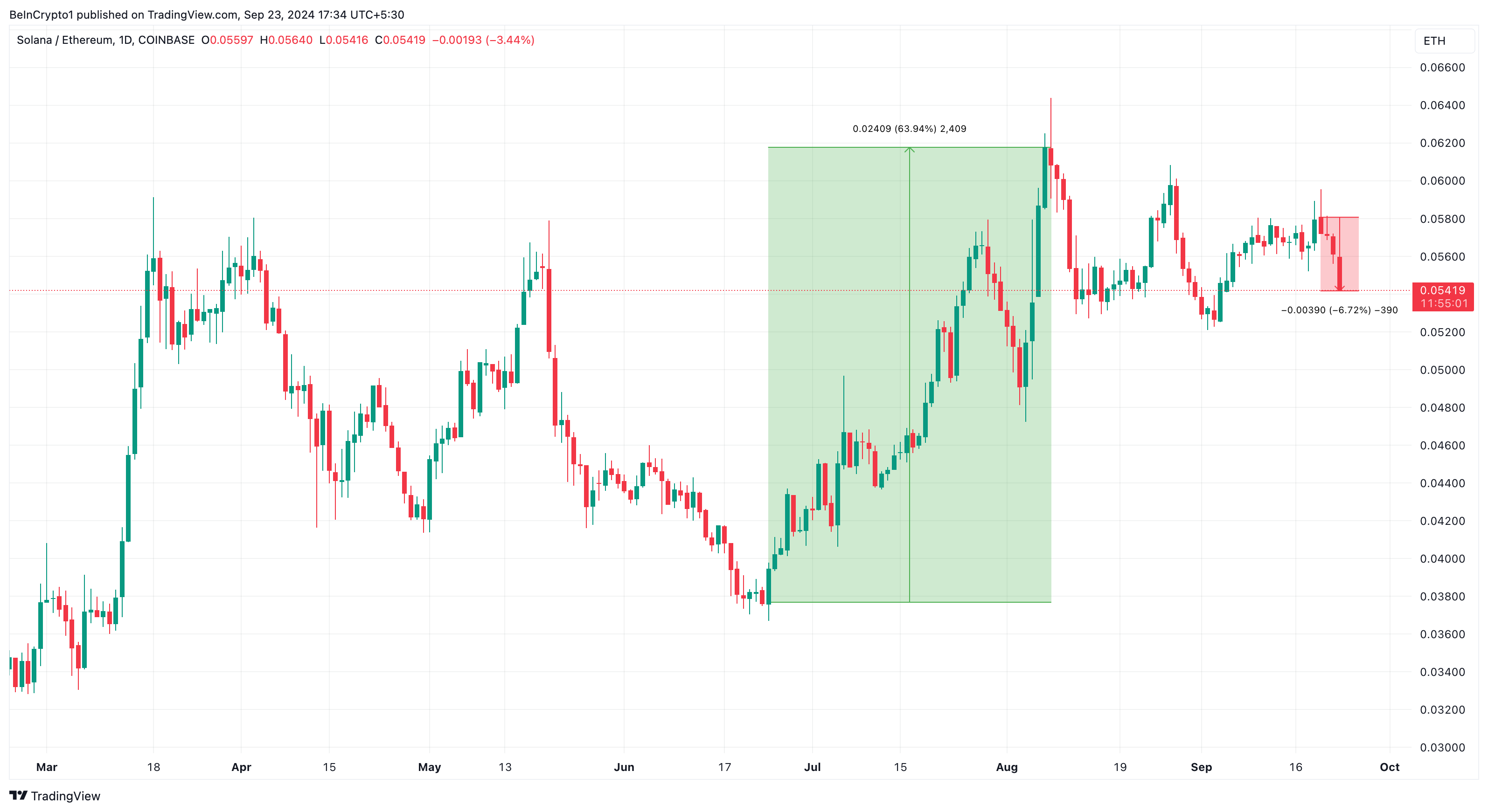 Solana price performance versus Ethereum