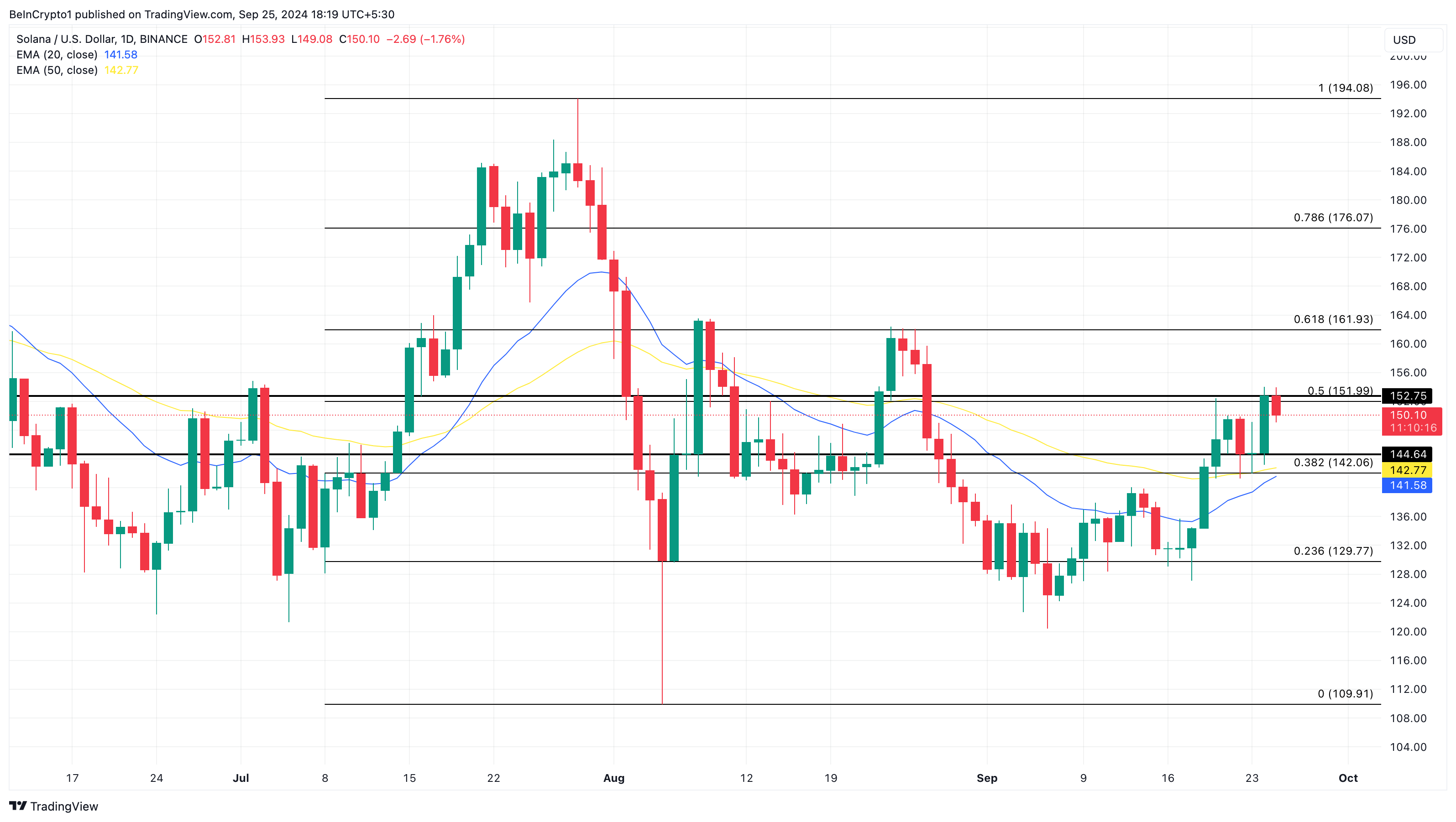 Solana Daily Price Analysis. Source: TradingView