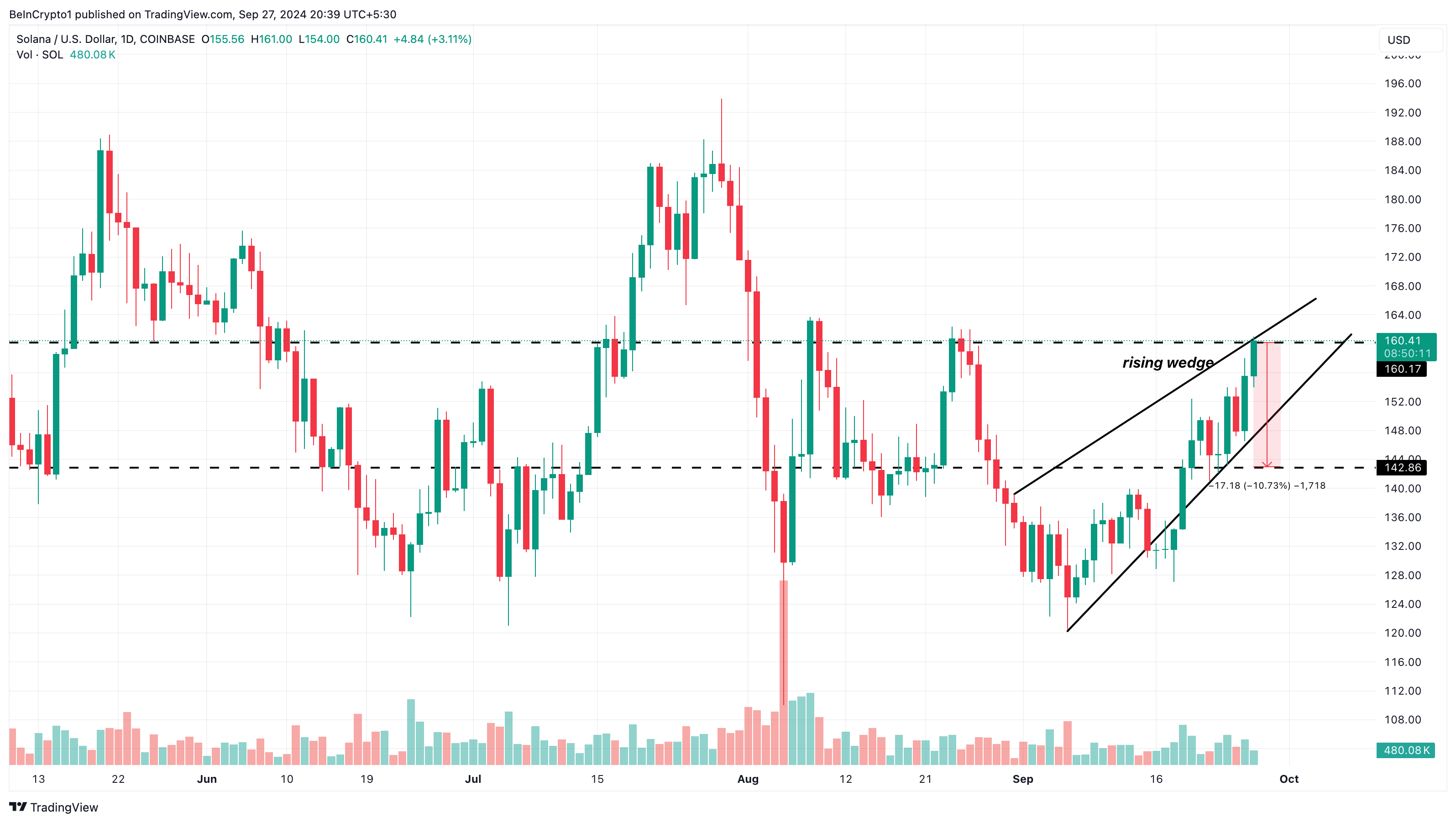 Solana Daily Price Analysis