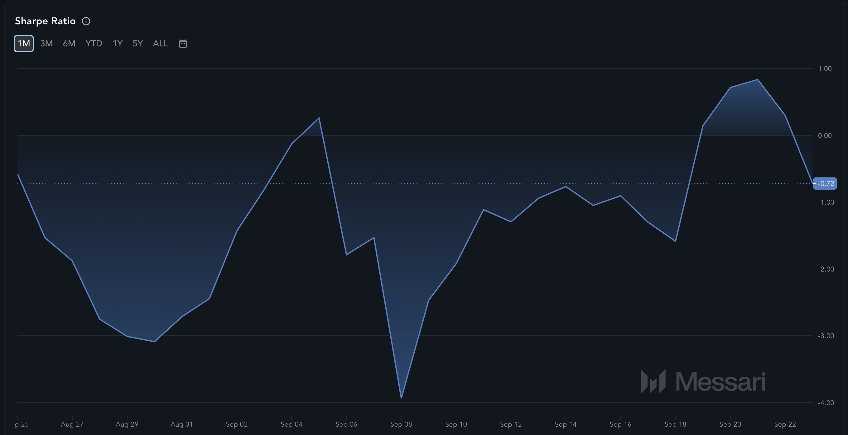 Solana price shows bearish signal
