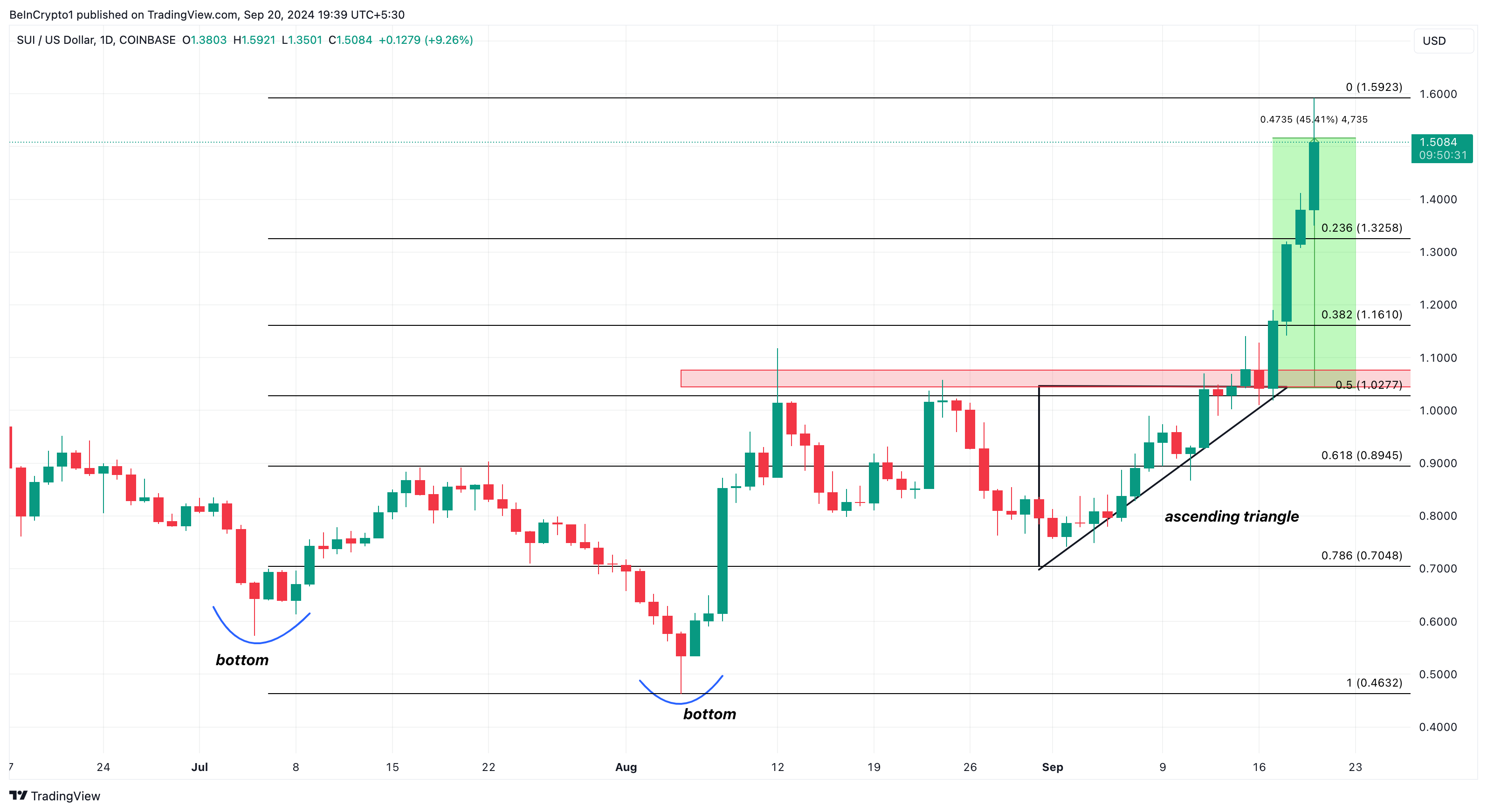 Sui Daily Price Analysis. 