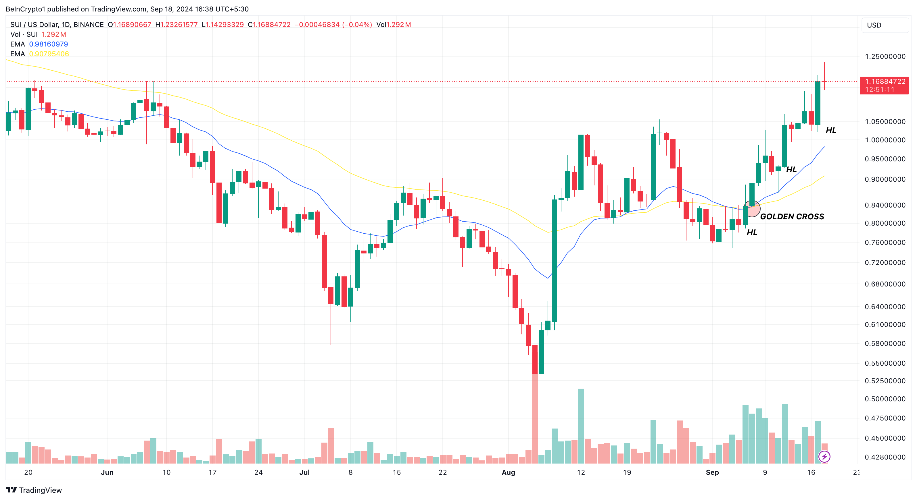 Sui Altcoins Daily Analysis. 