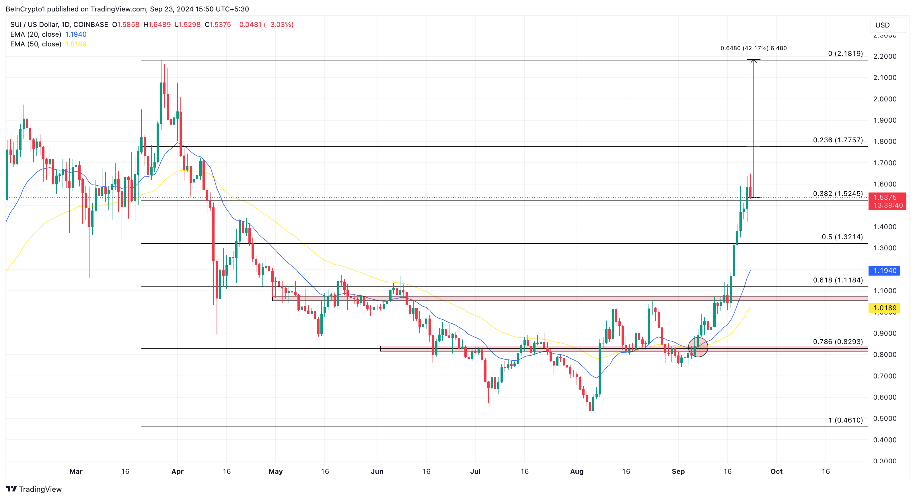 Sui Price Analysis
