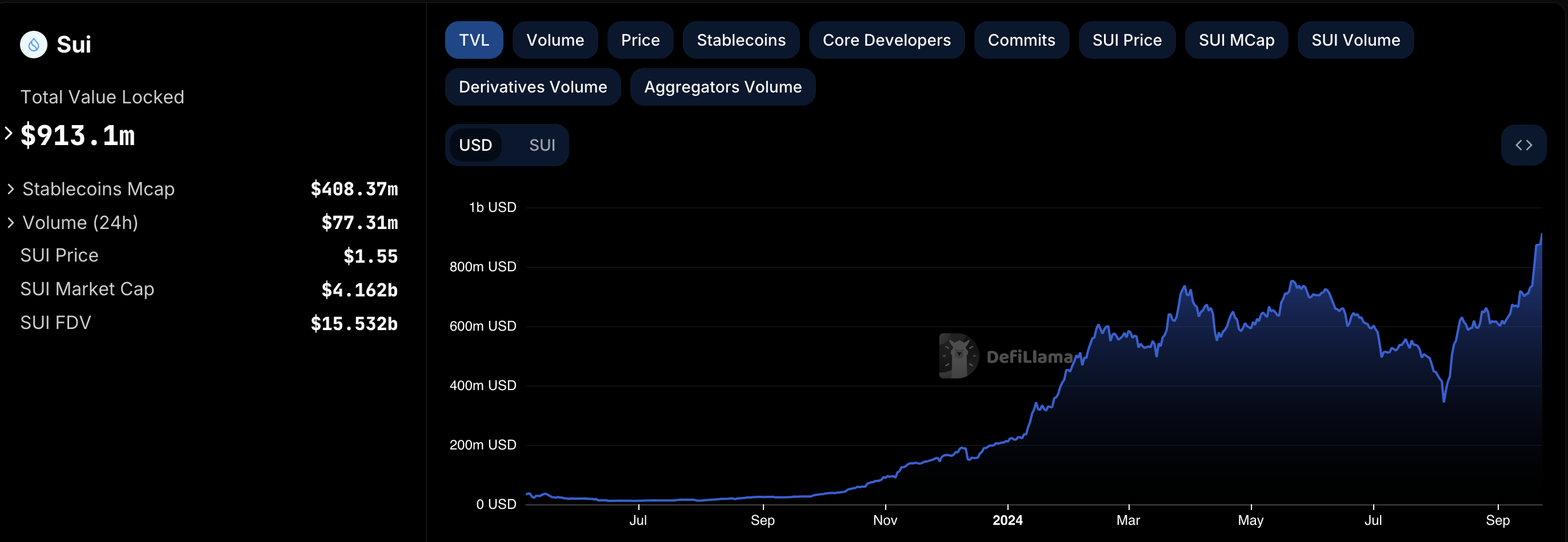 Sui Total Value Locked. 