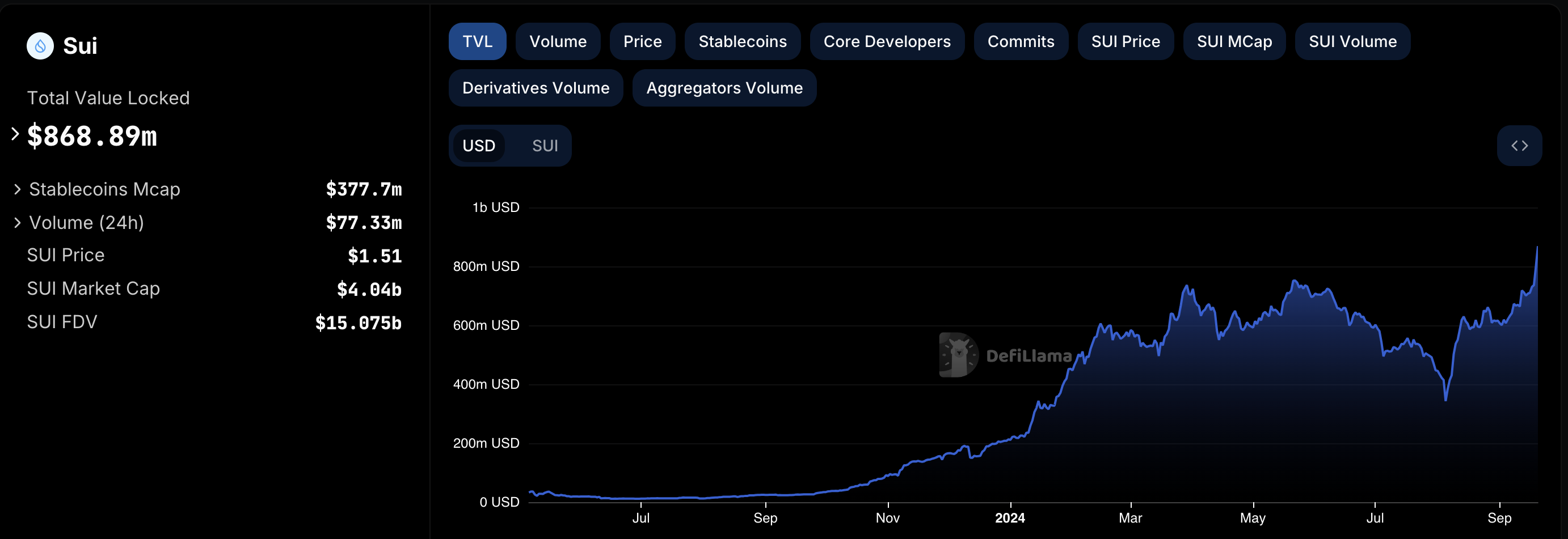 Sui Total Value Locked. 