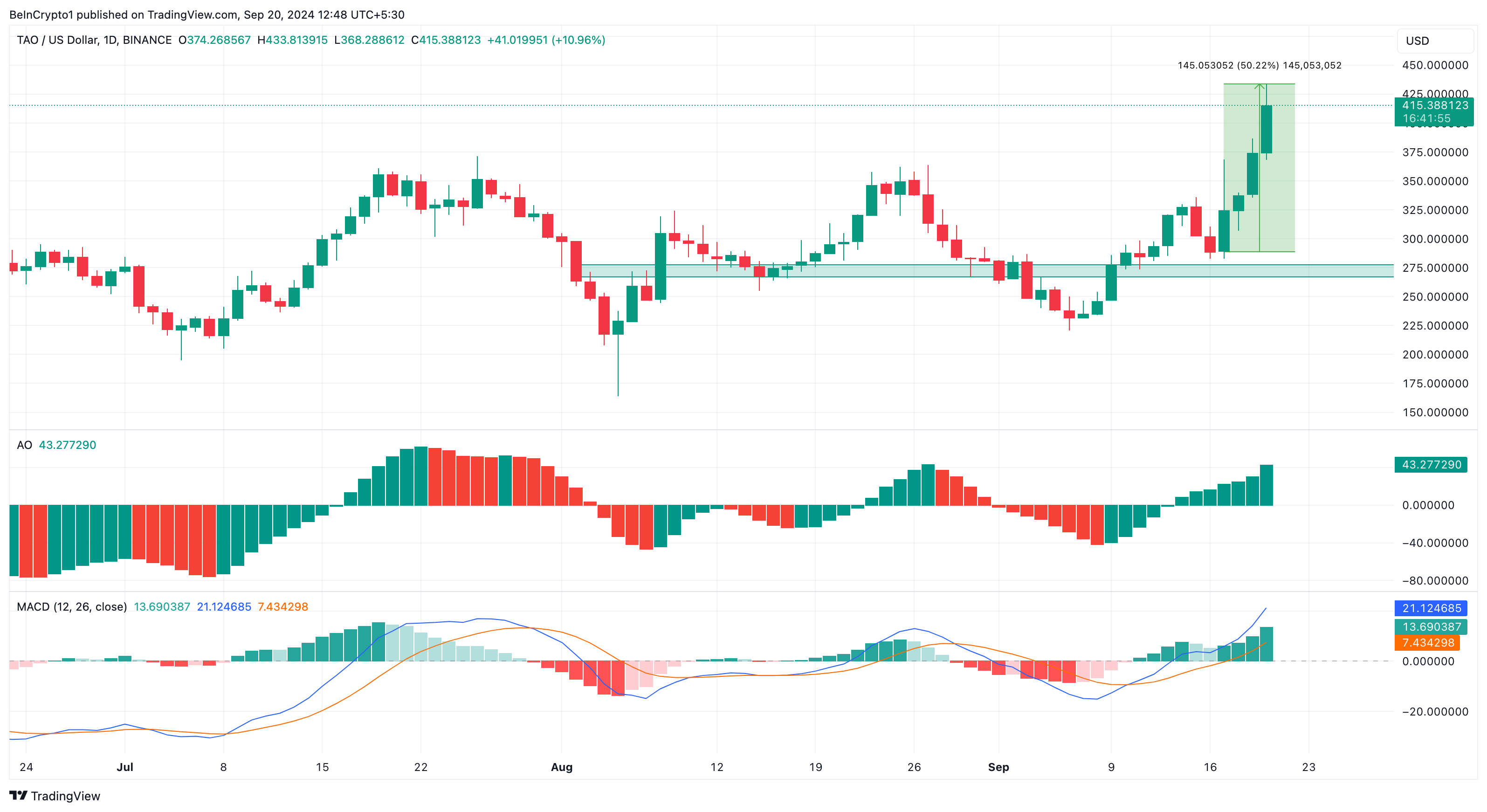 Bittensor Daily Analysis. 