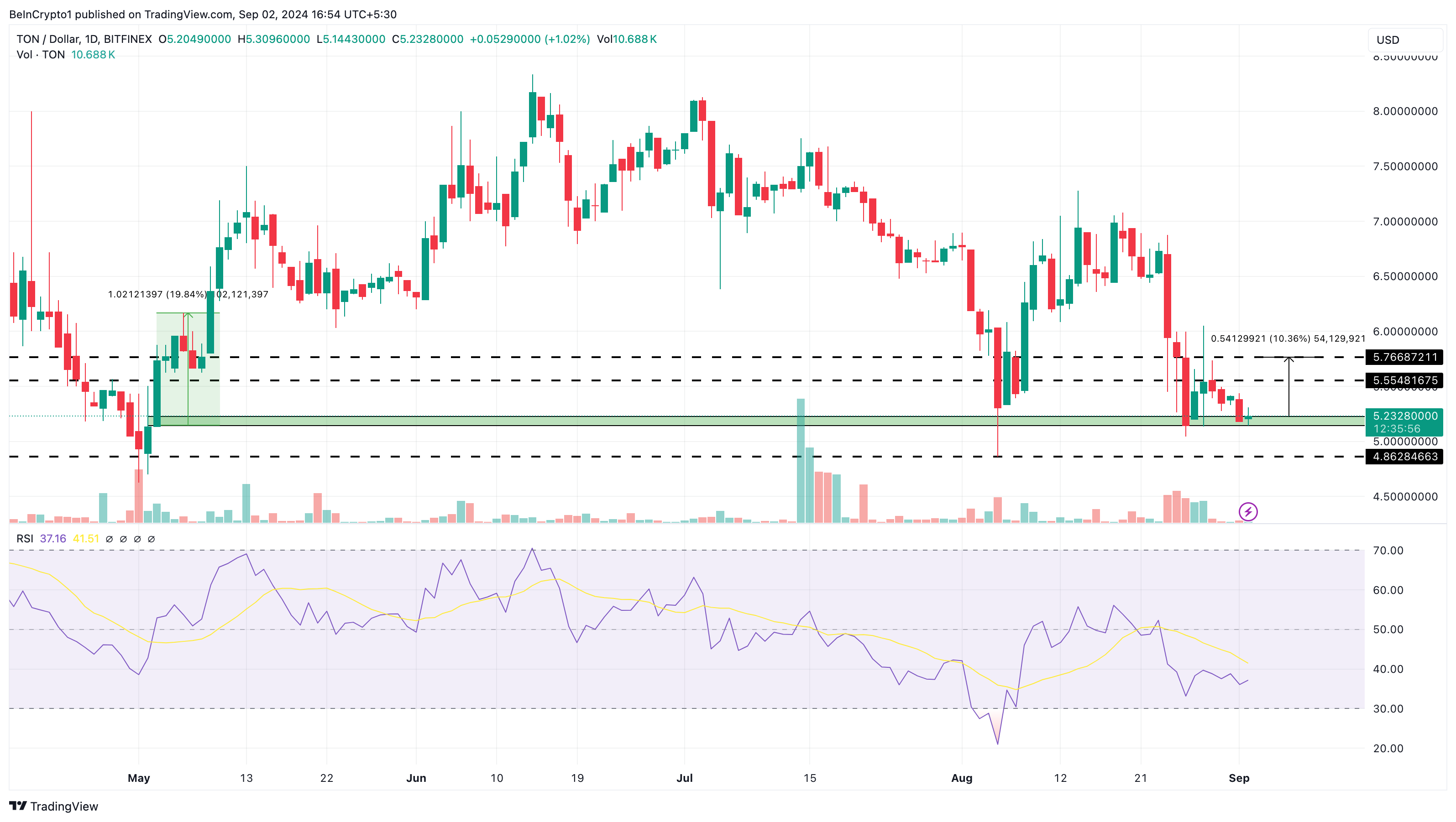 Toncoin Daily Analysis. 
