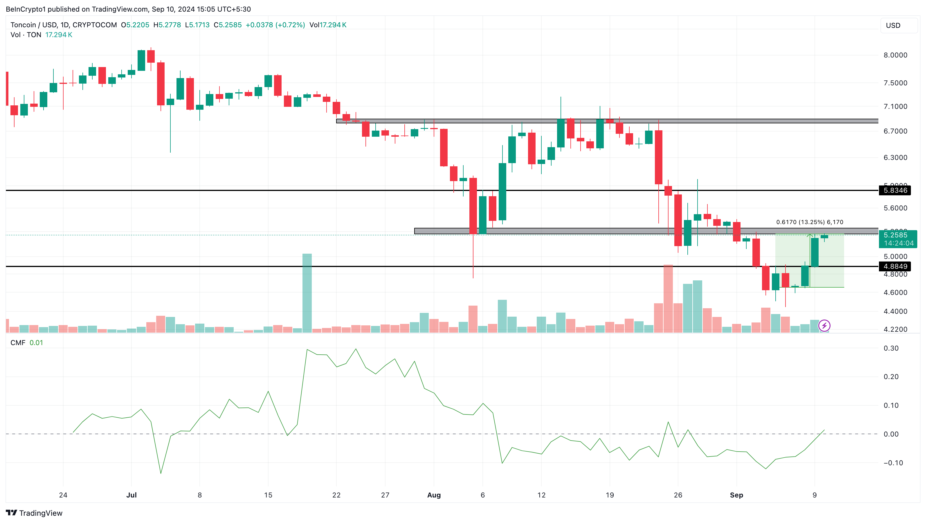 Toncoin Daily Analysis. 