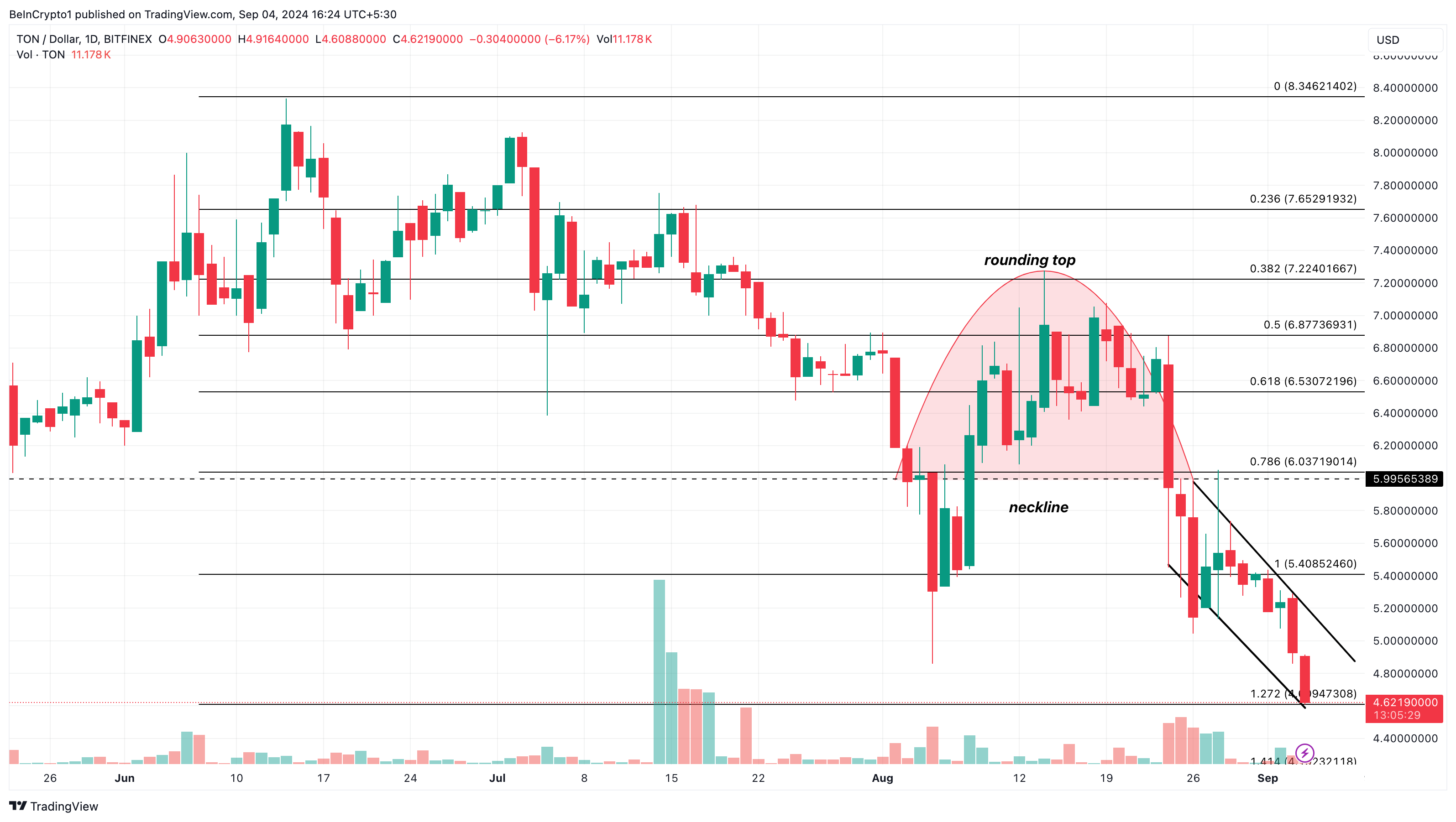 Toncoin Daily Analysis. 