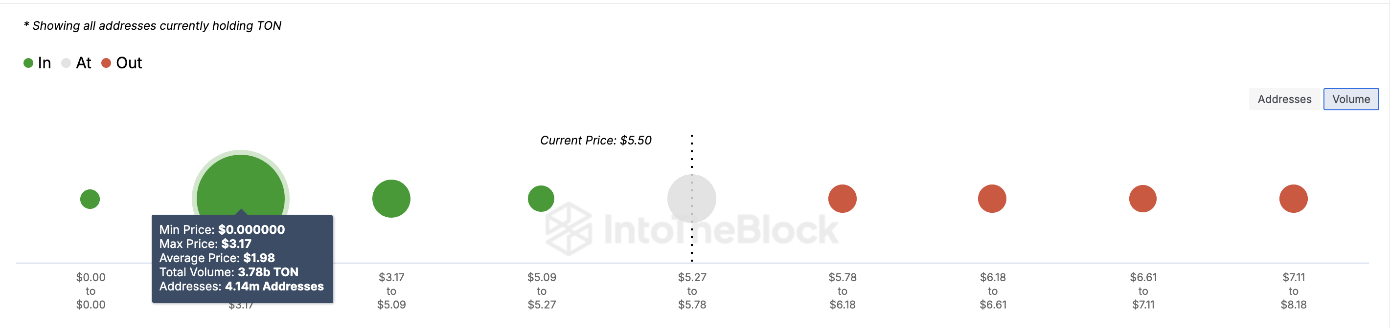 Toncoin price Global/InOut of Money. 

