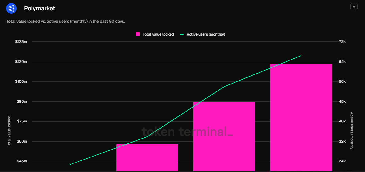 Polymarket Total Value Locked and Monthly Active Users. Source: Token Terminal