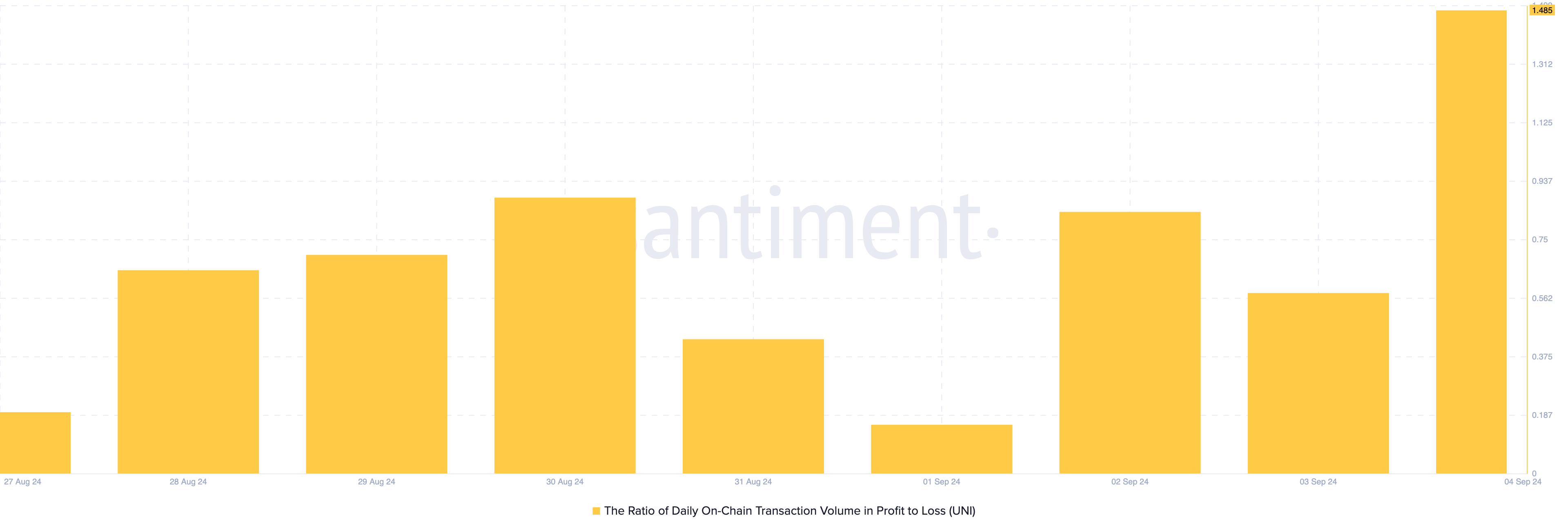 Uniswap Daily On-chain Transaction Volume in Profit to Loss