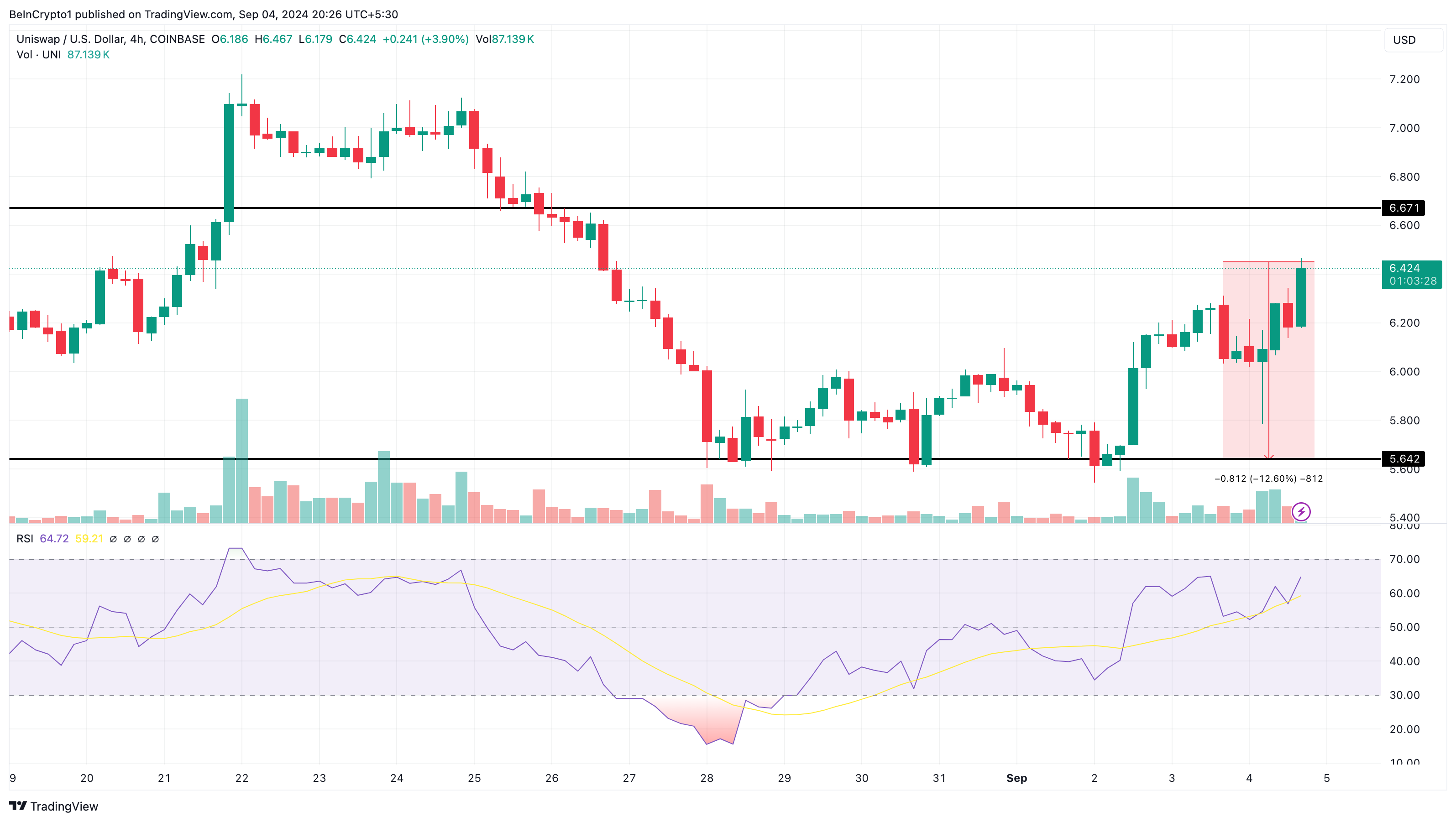 Uniswap 4-Hour Analysis