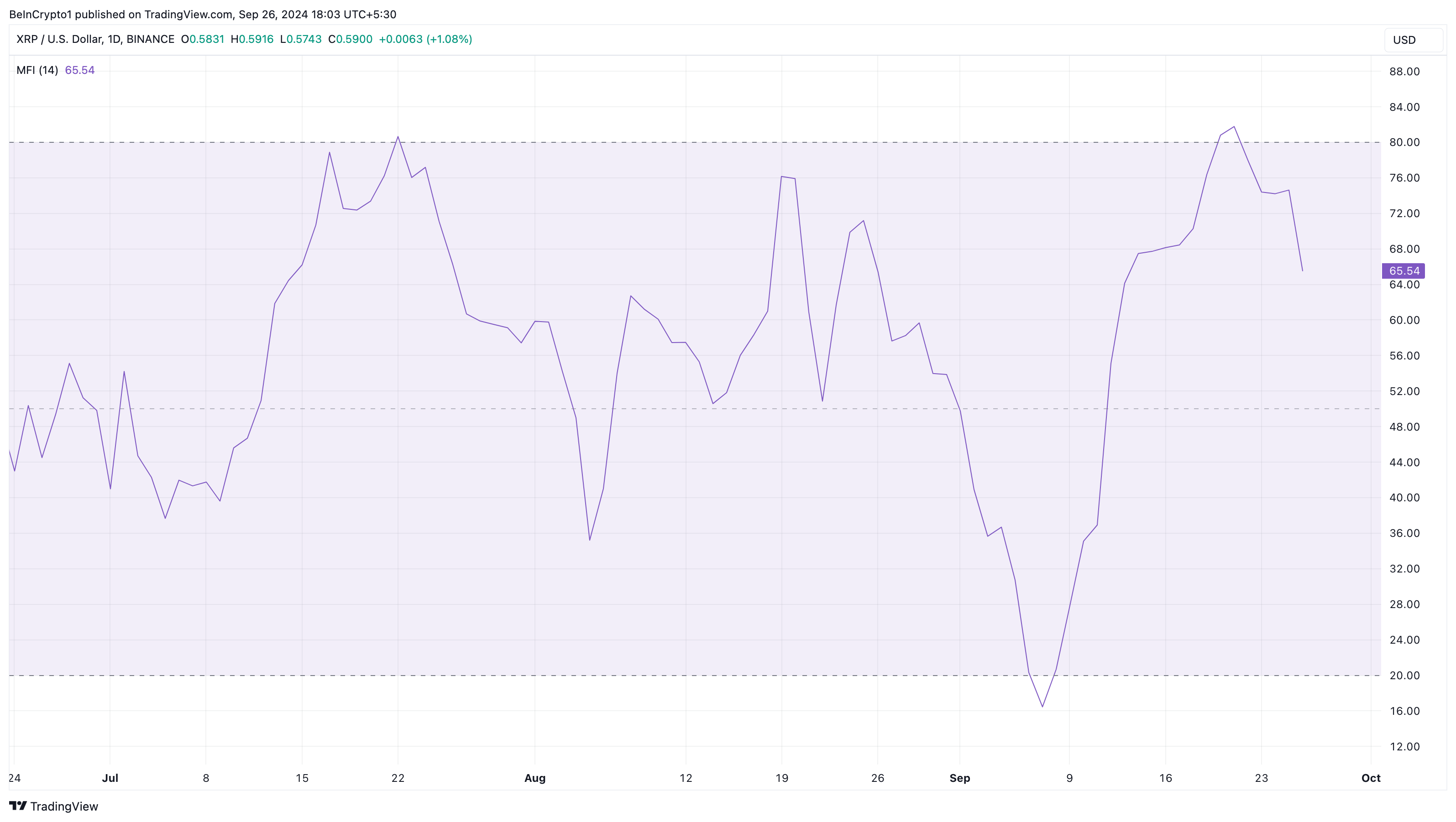 Ripple Money Flow Index. 