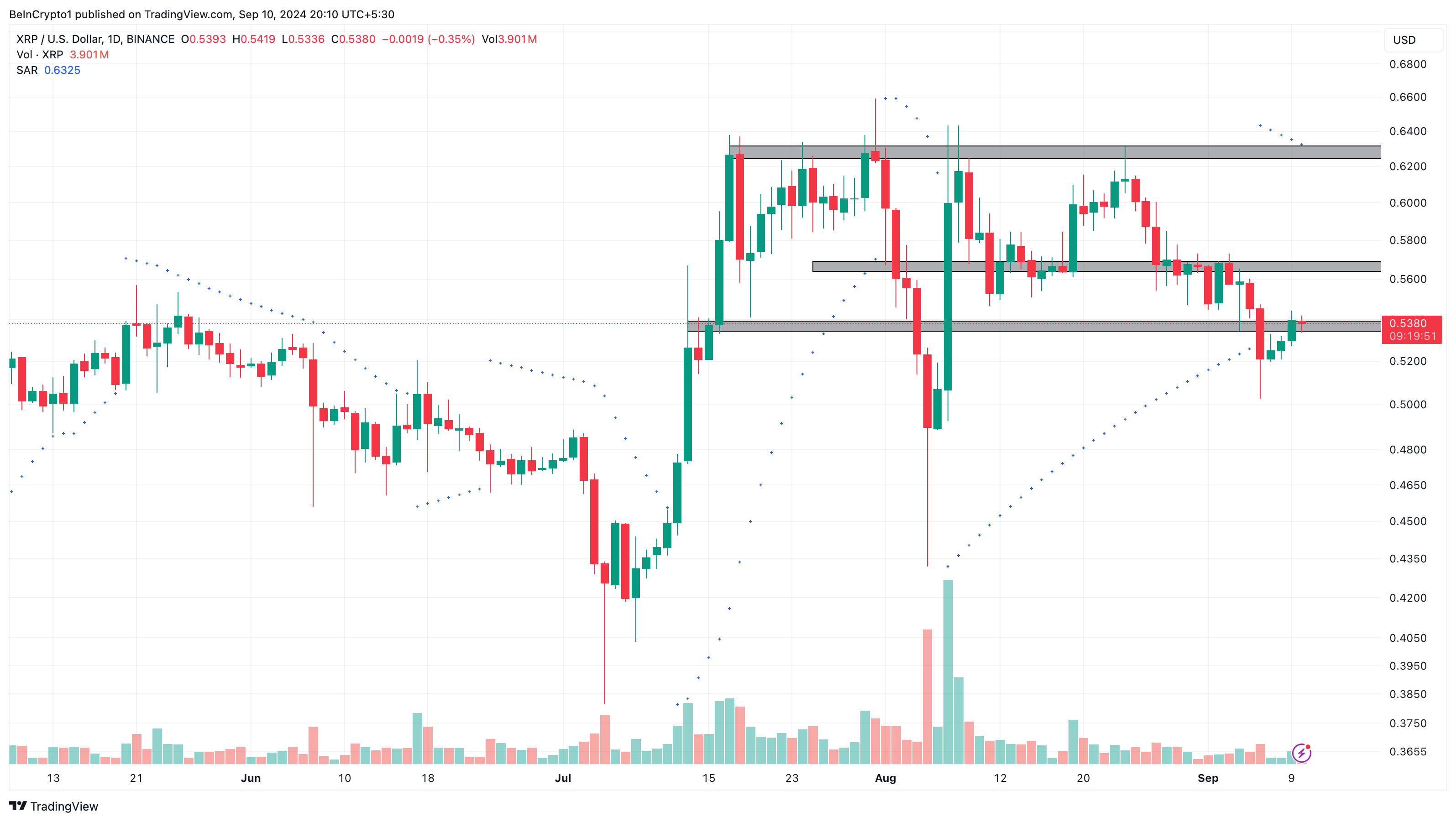 Ripple Daily Analysis. 