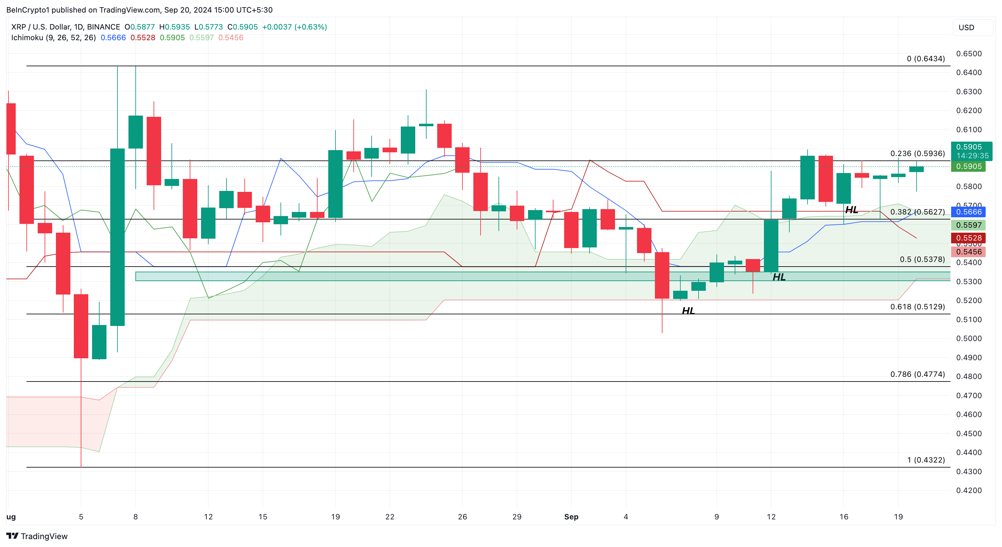 Ripple XRP Daily Analysis. 