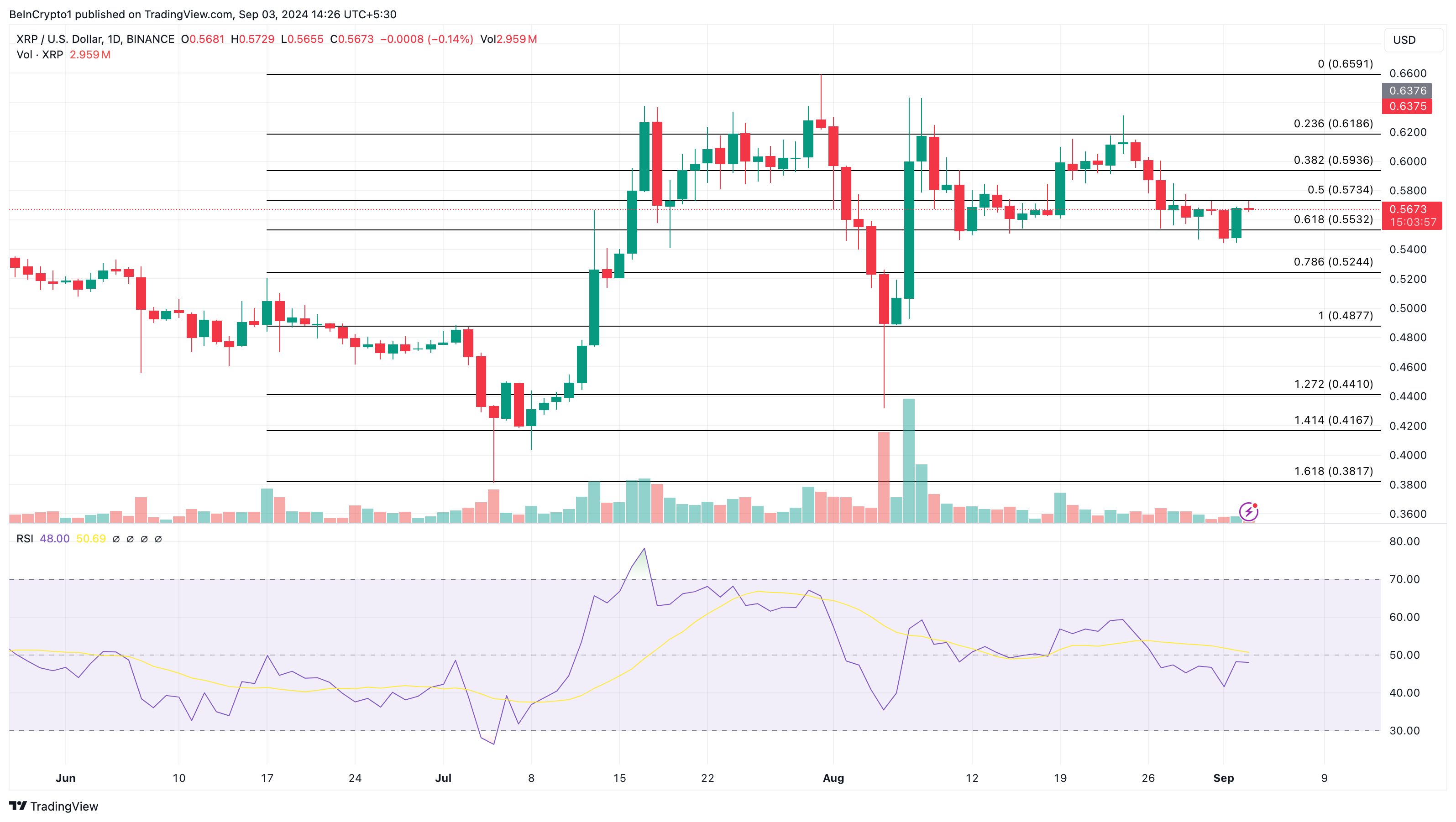 Ripple Daily Analysis. 