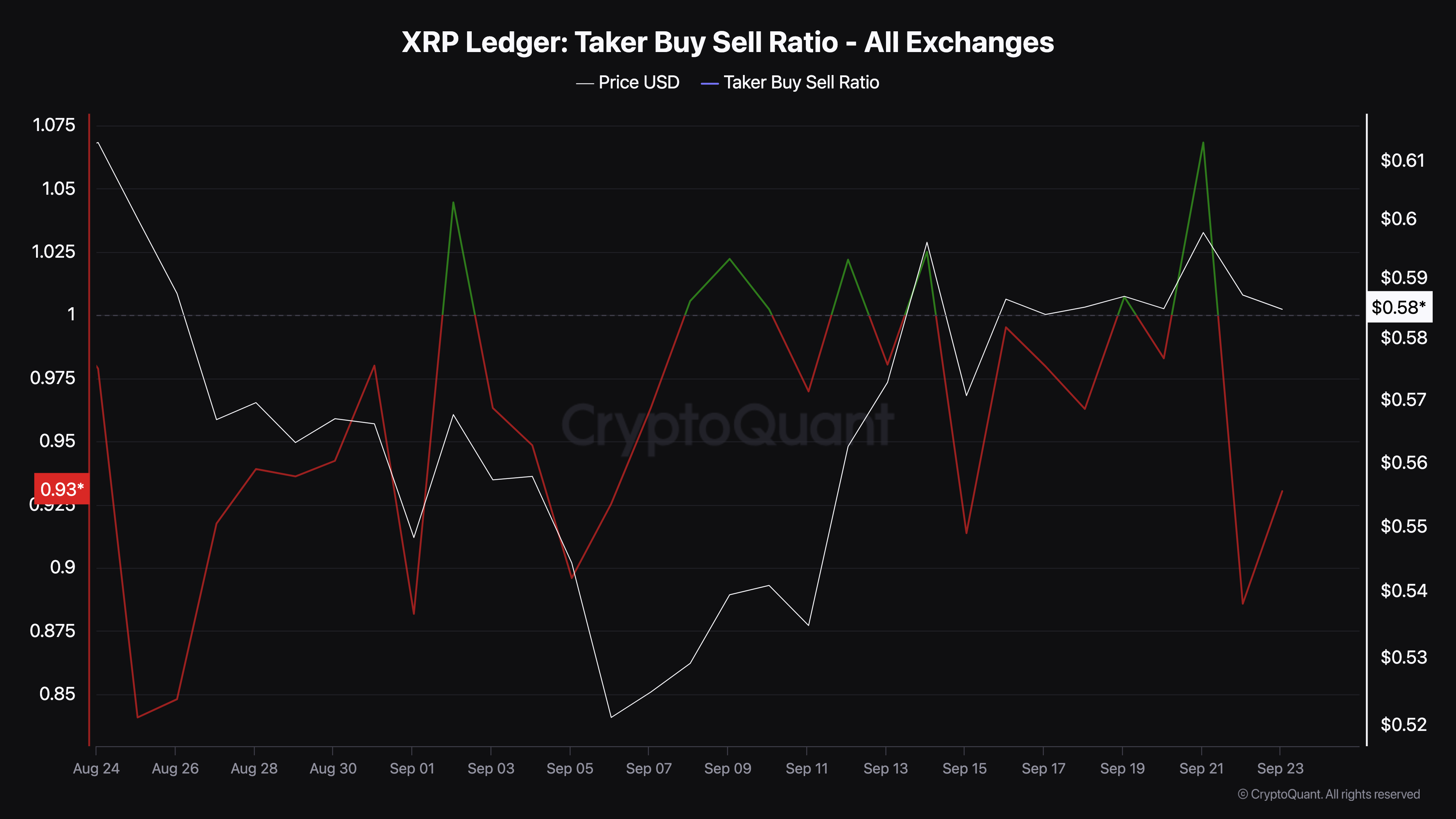 Ripple Taker Buy/Sell Ratio.
