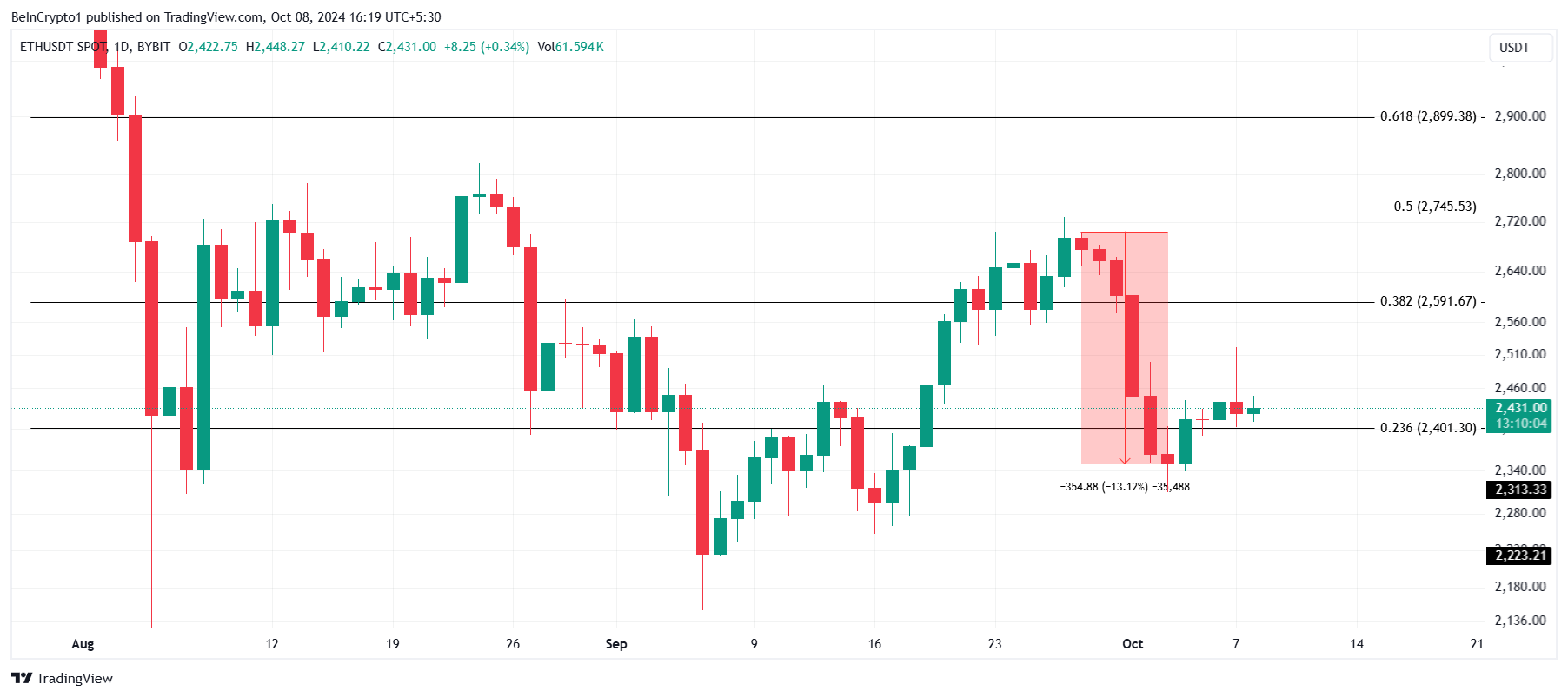 Ethereum Price Analysis. 