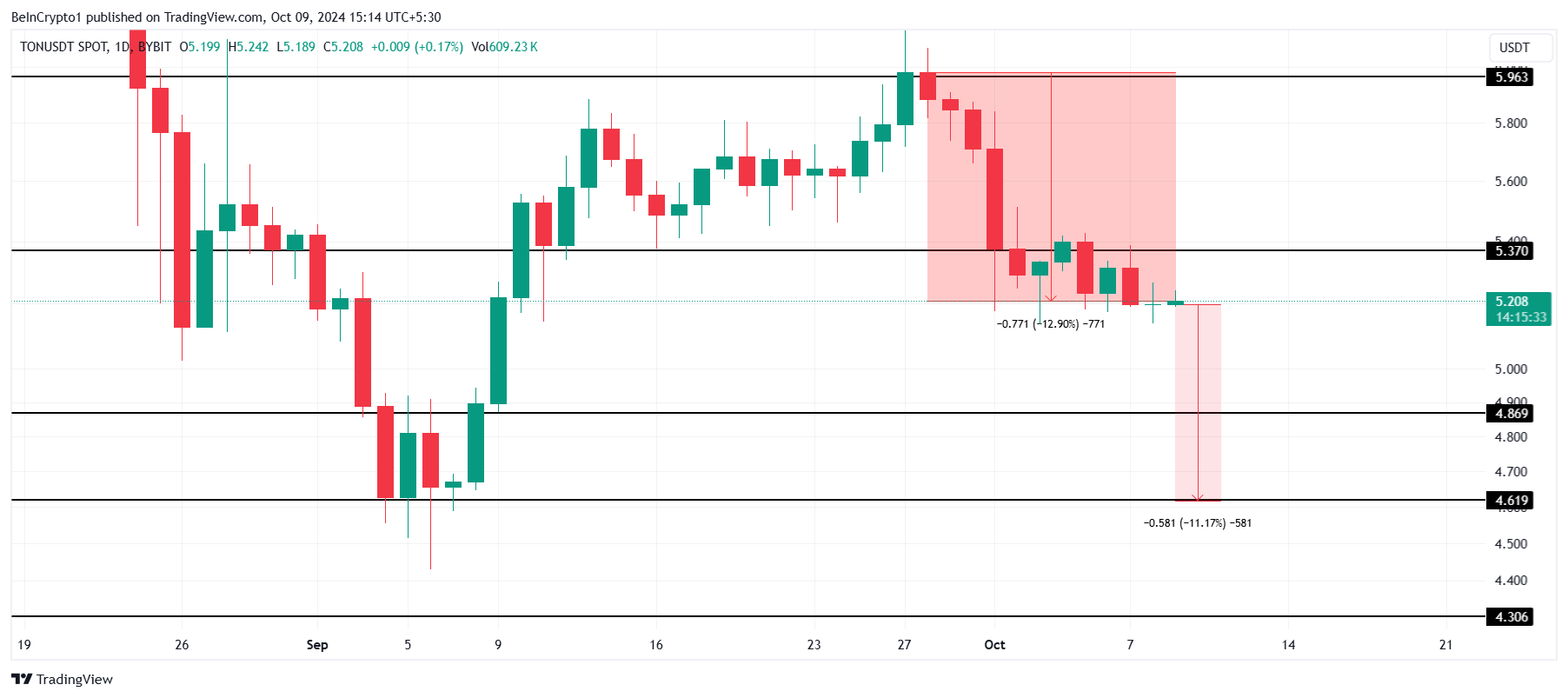 Toncoin Price Analysis.