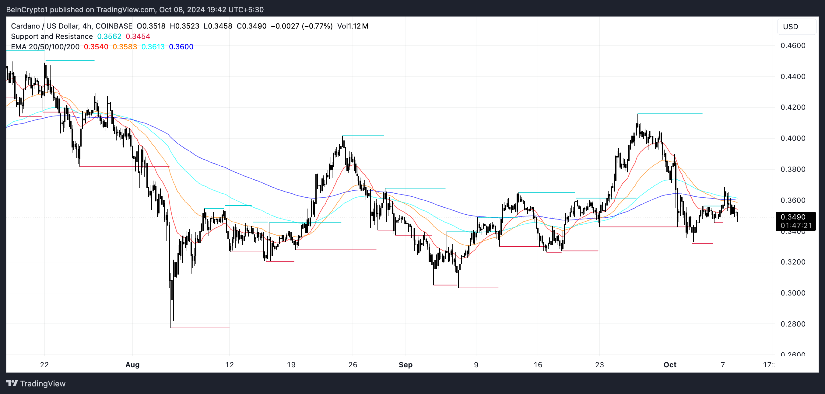 ADA EMA Lines and Support and Resistance.