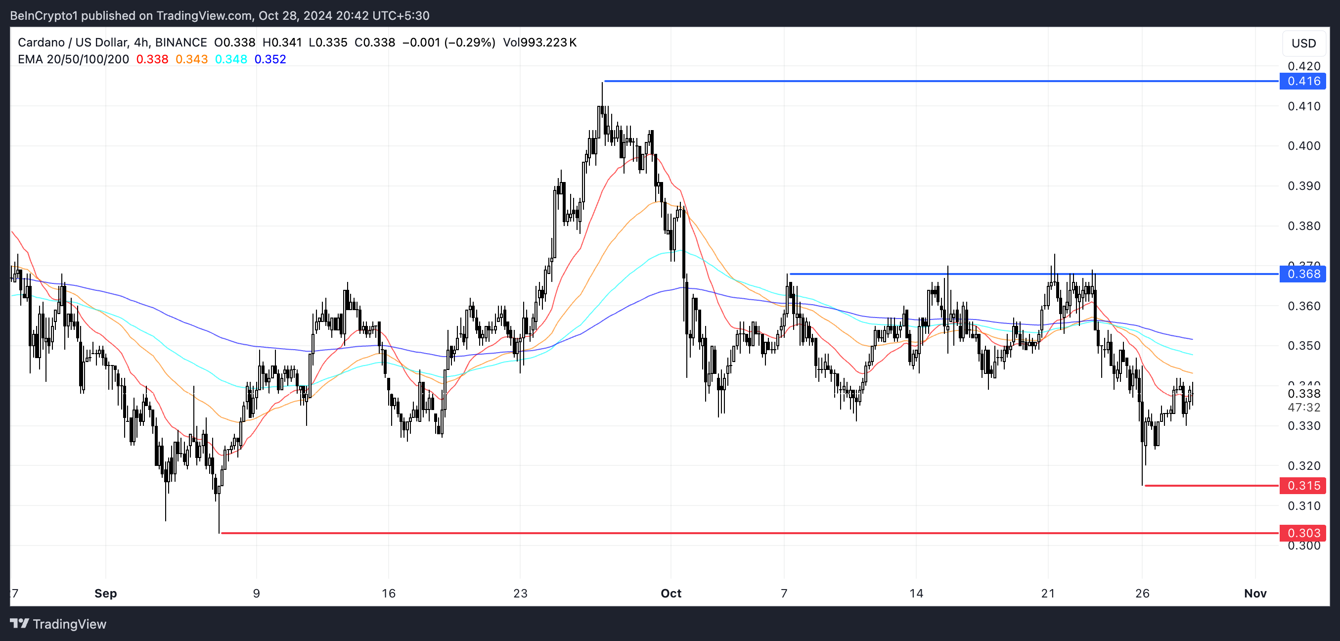 ADA EMA Lines and Support and Resistance.