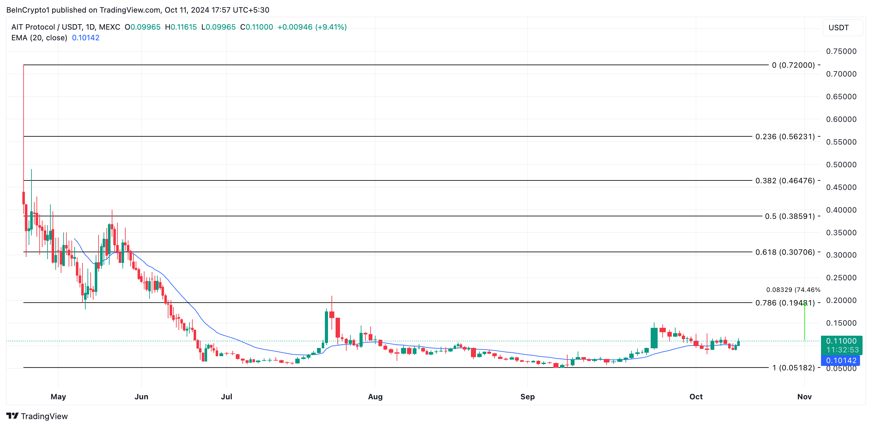 AIT Price Analysis. 