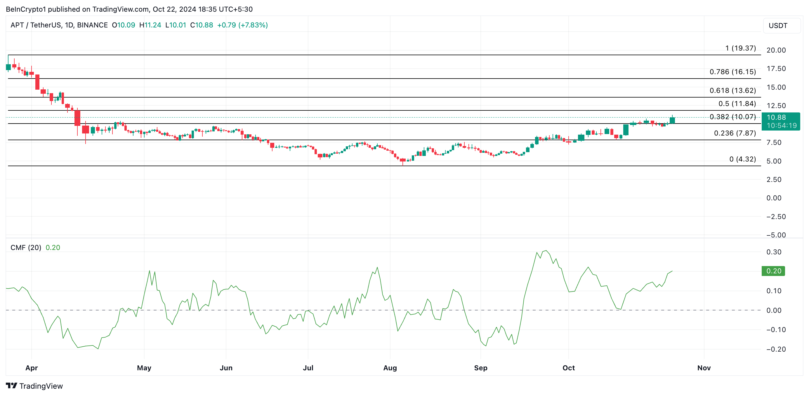 Aptos Price Analysis