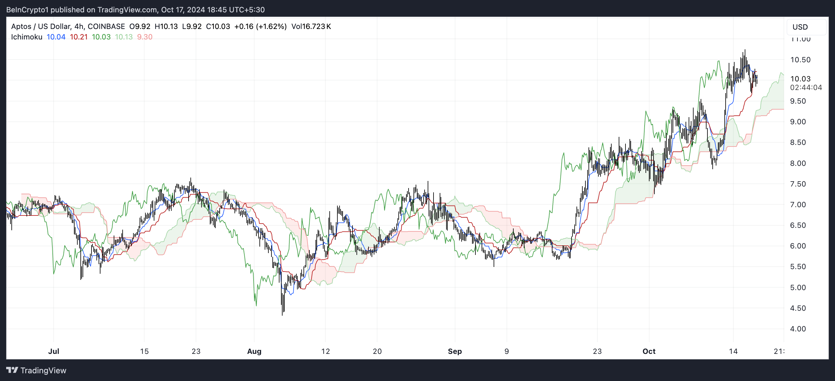 Aptos Ichimoku Cloud.