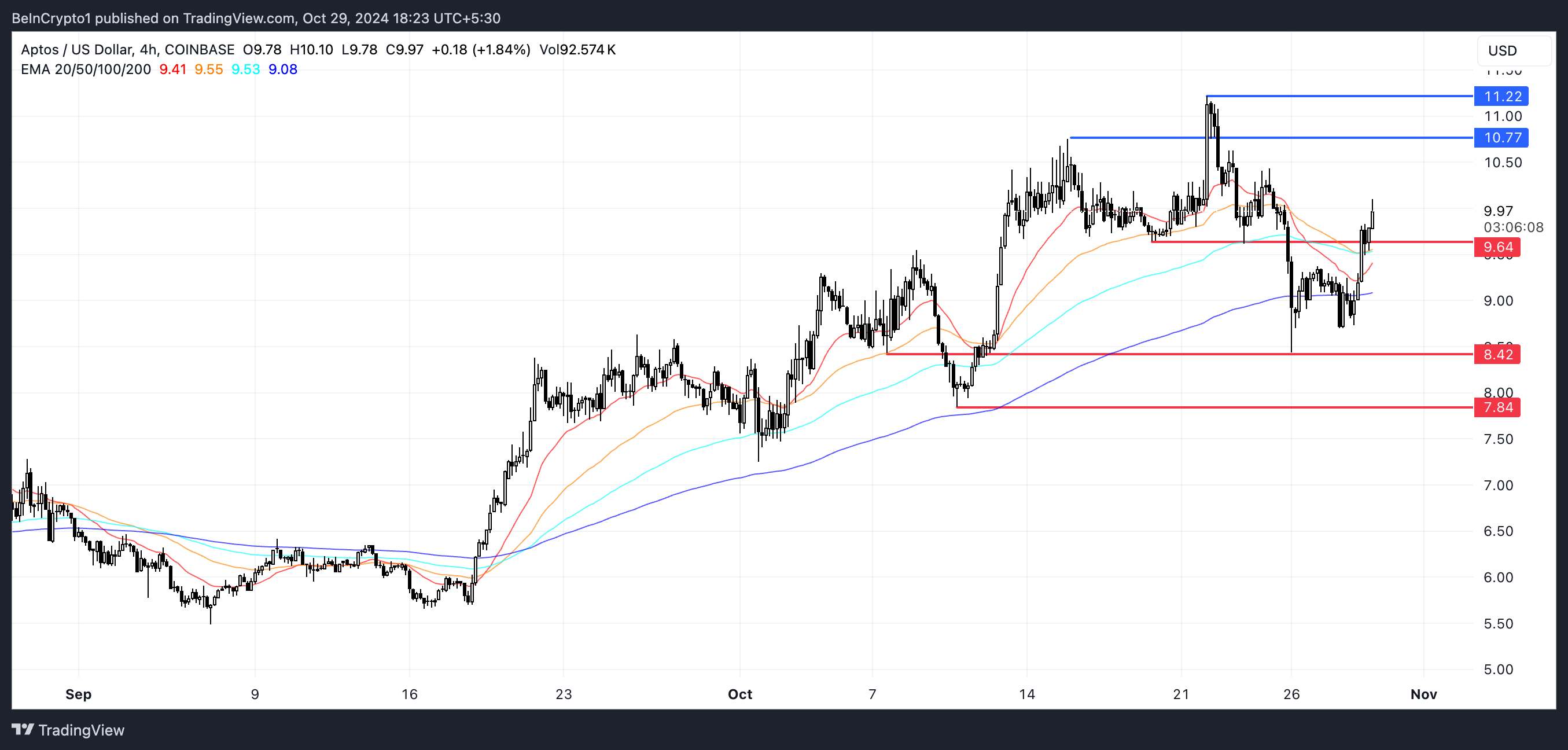 Aptos EMA Lines and Support and Resistance Cloud.