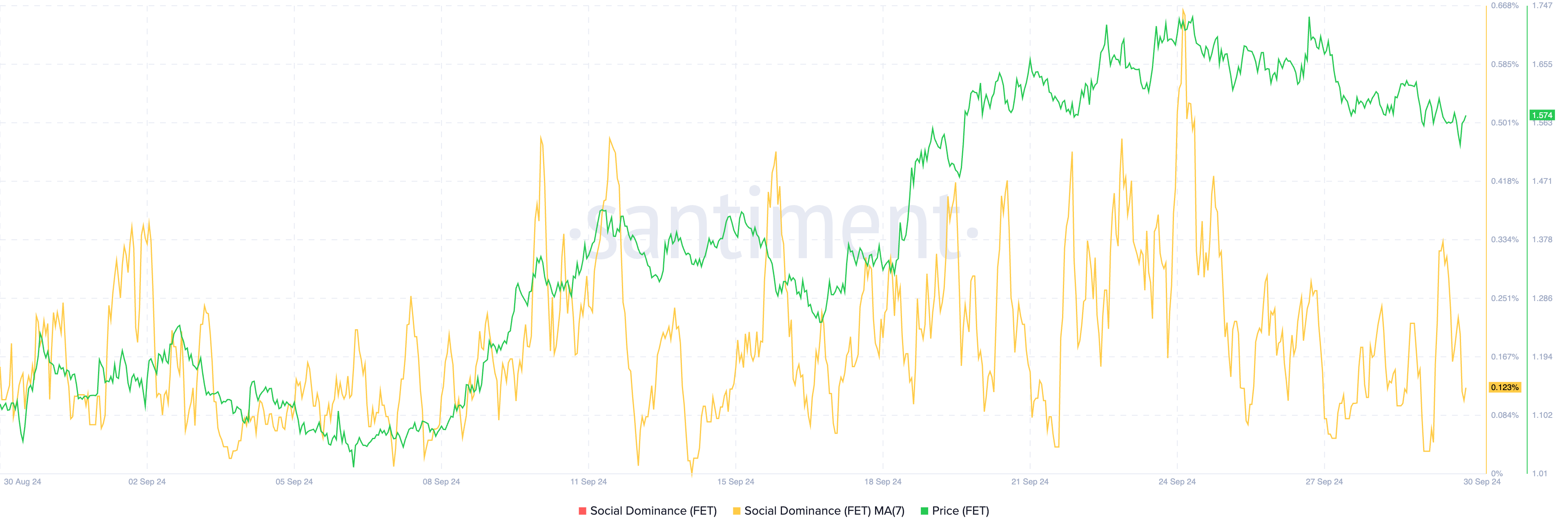 FET Price and Social Dominance.