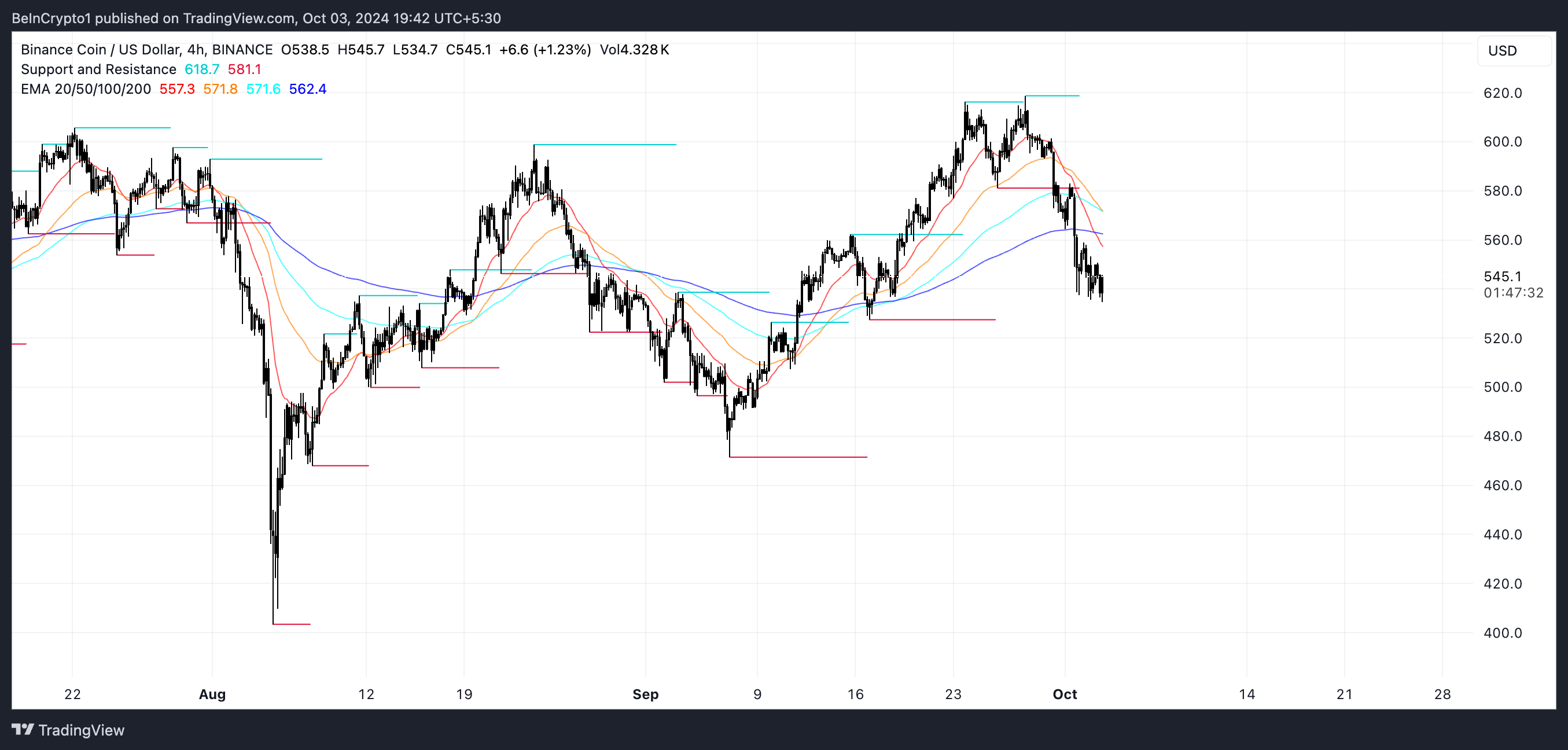 BNB EMA Lines and Support and Resistance.