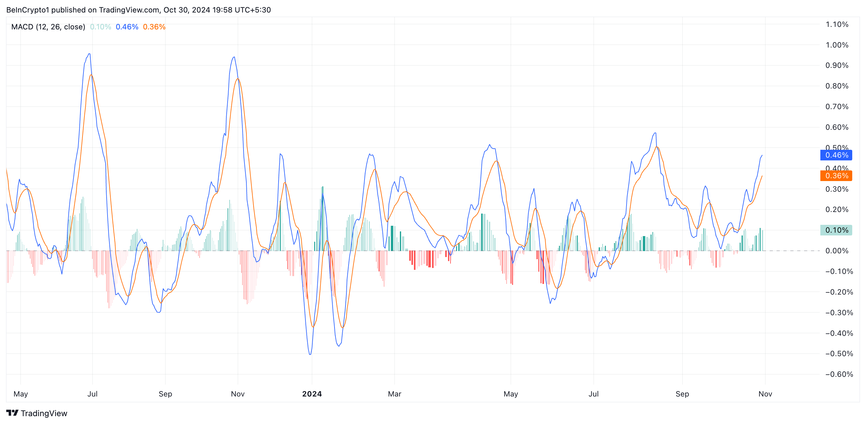 BTC.D MACD