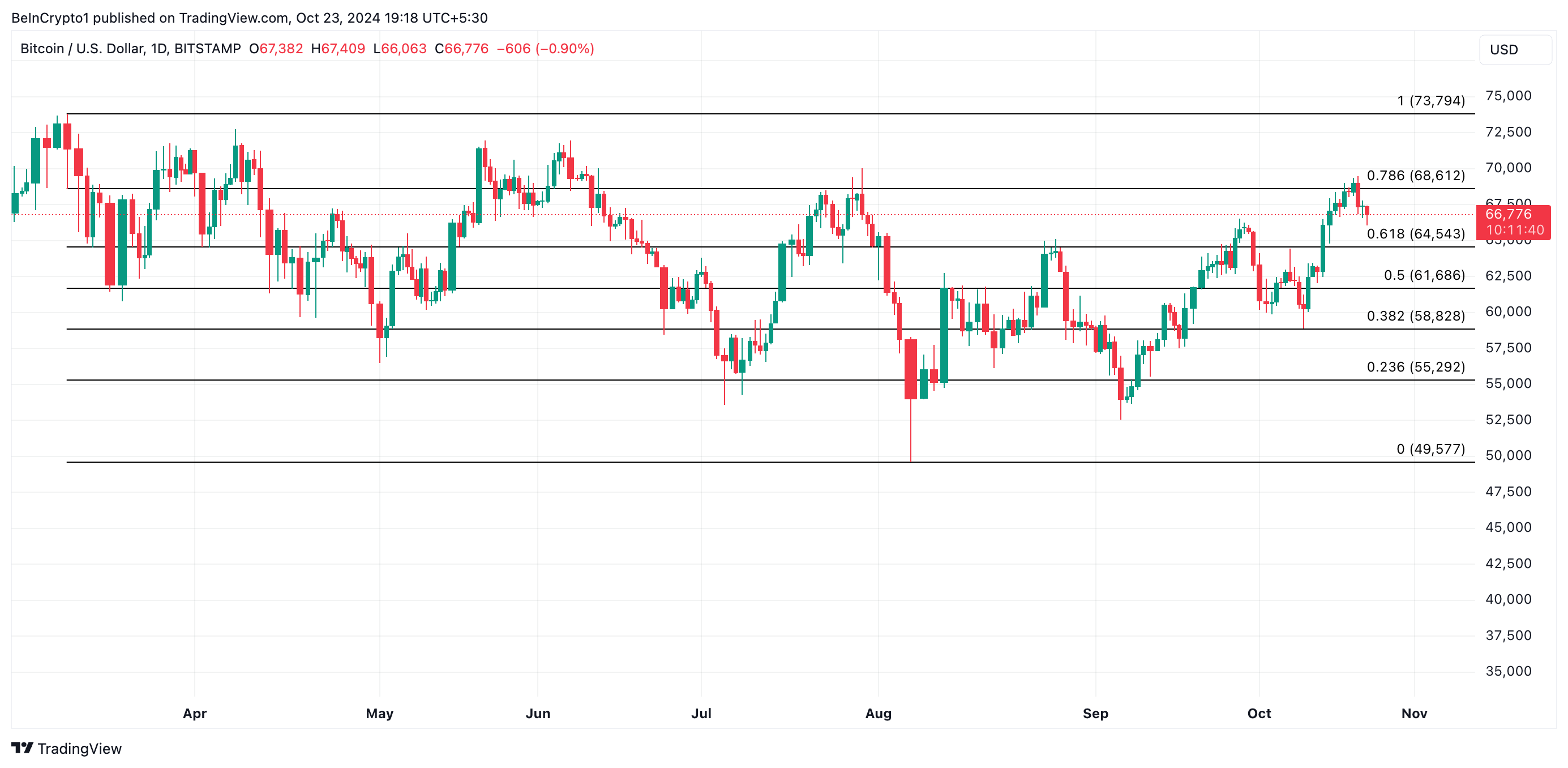 Bitcoin Price Analysis.