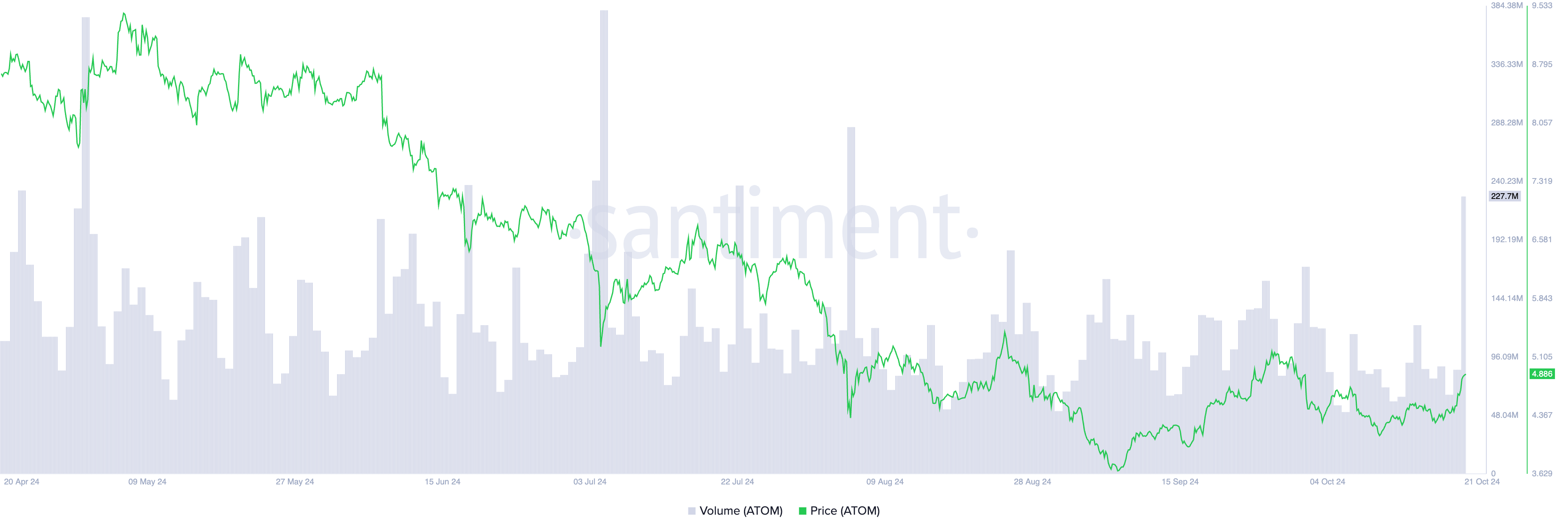 ATOM Price/Trading Volume