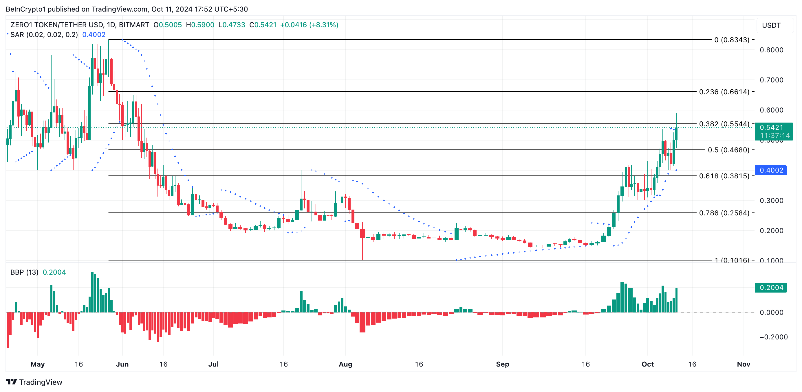 DEAI Price Analysis