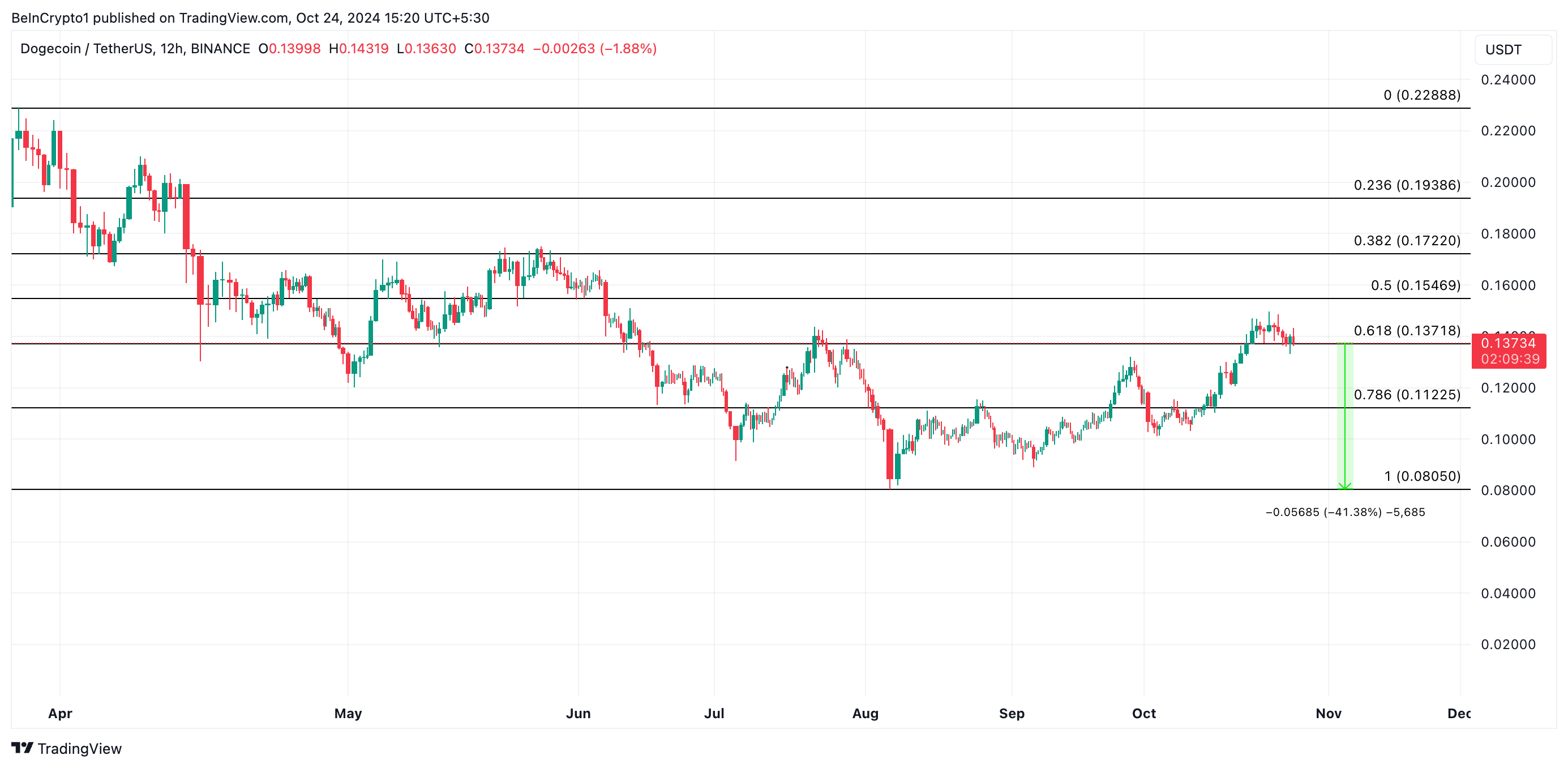 dogecoin price prediction