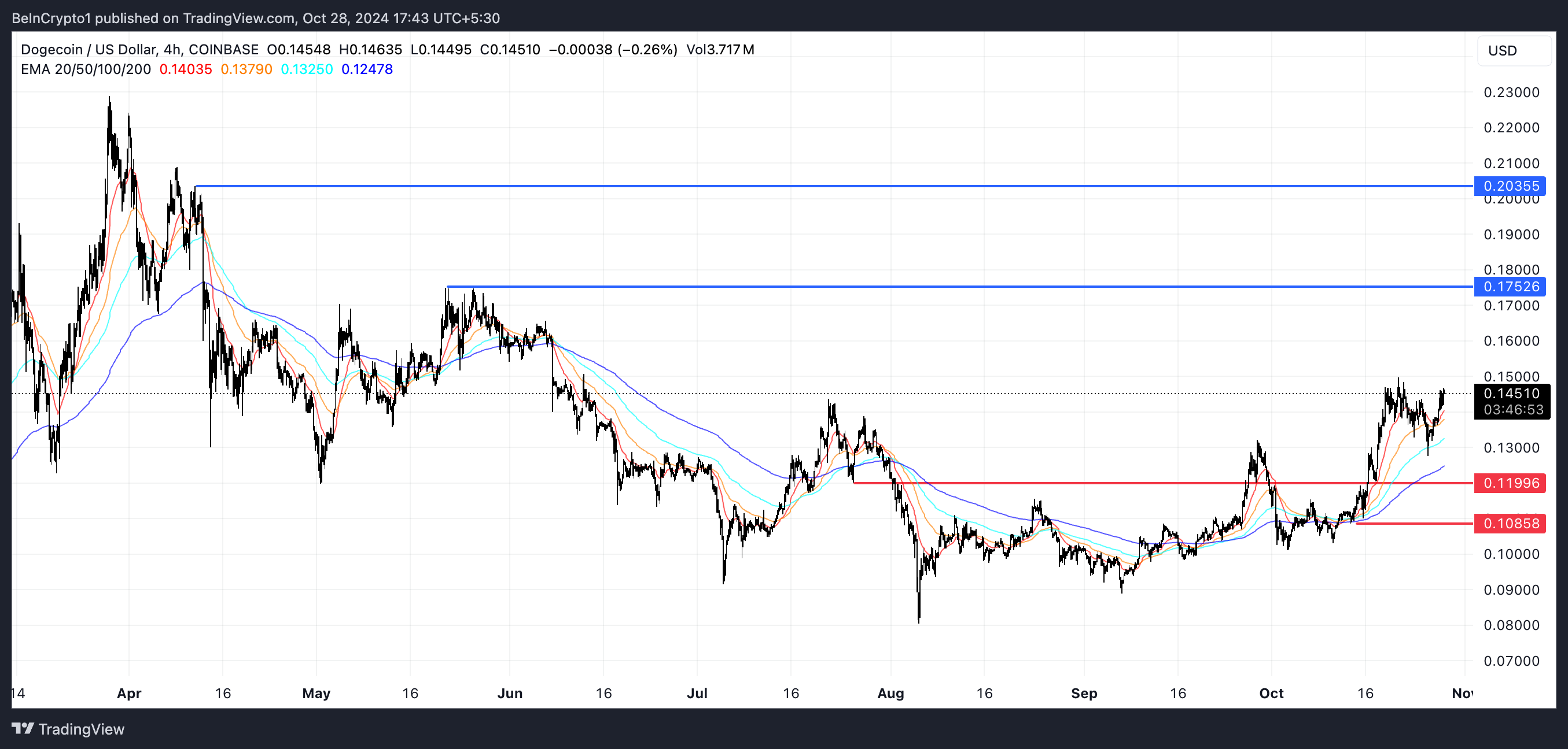 DOGE EMA Lines and Support and Resistance.