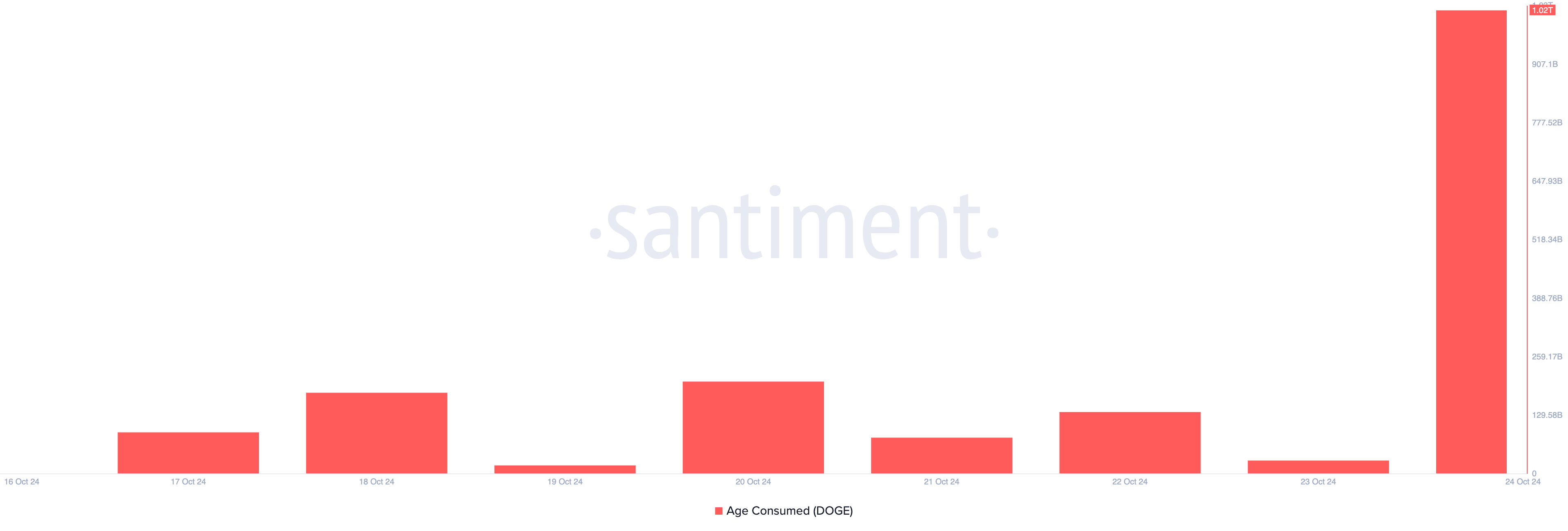 Dogecoin Age Consumed