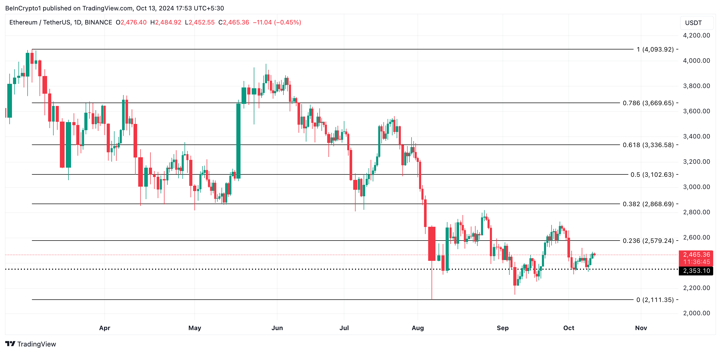 Ethereum Price Analysis.